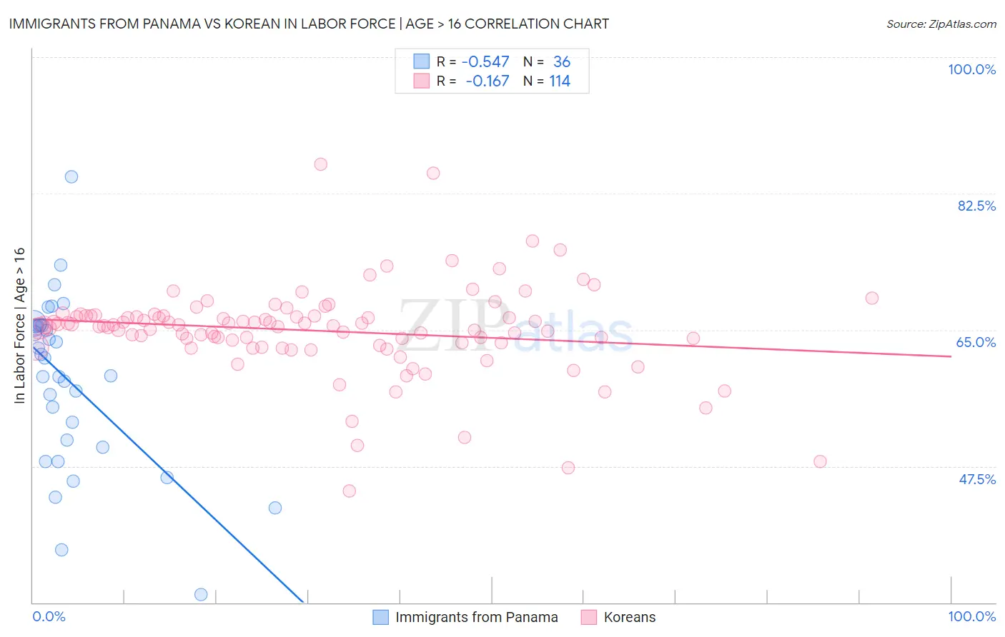 Immigrants from Panama vs Korean In Labor Force | Age > 16