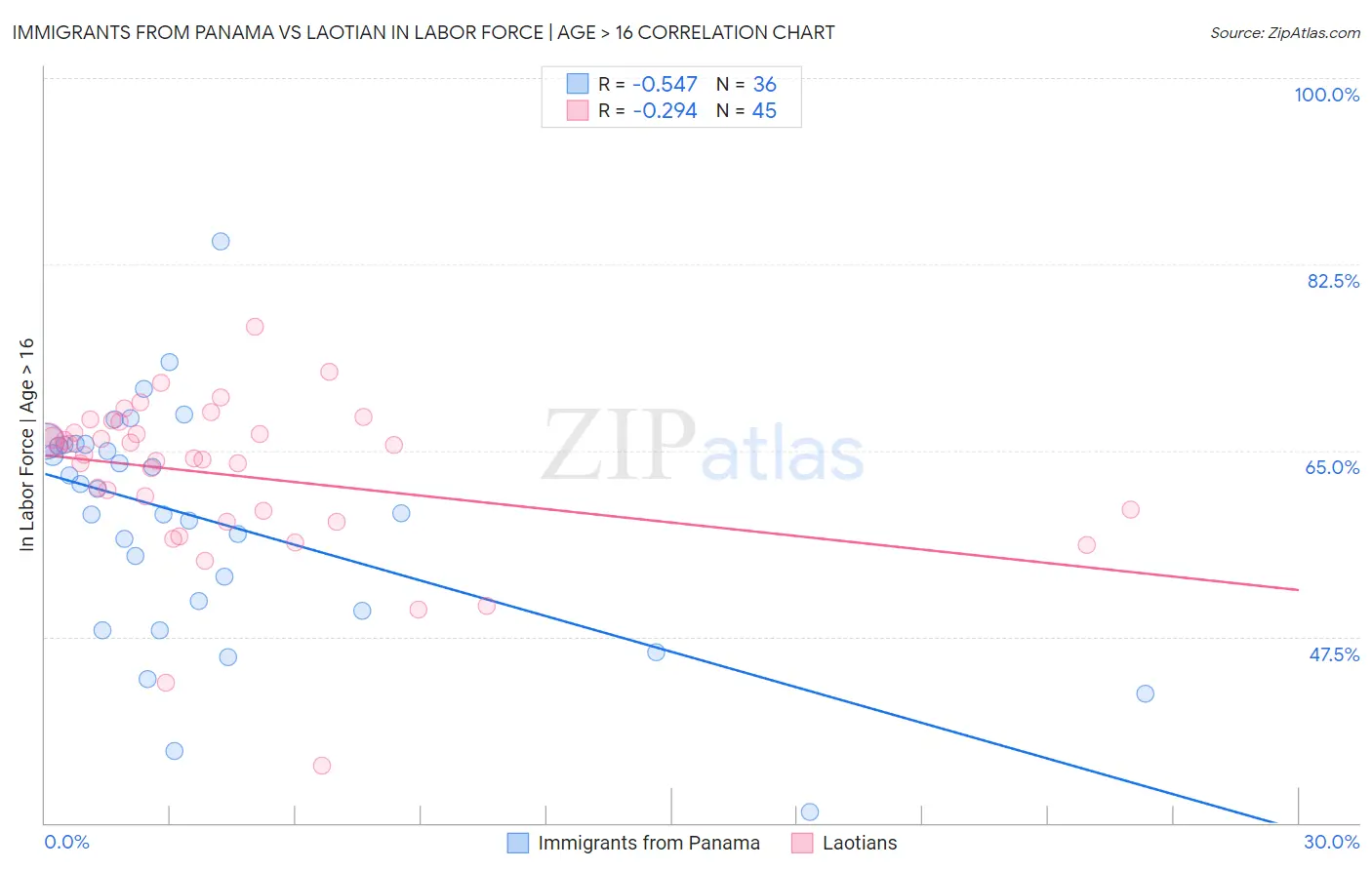 Immigrants from Panama vs Laotian In Labor Force | Age > 16