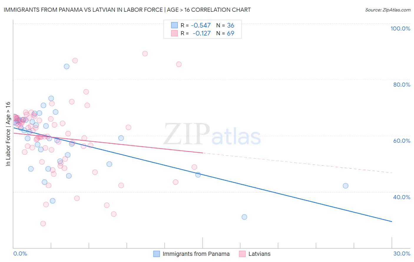 Immigrants from Panama vs Latvian In Labor Force | Age > 16