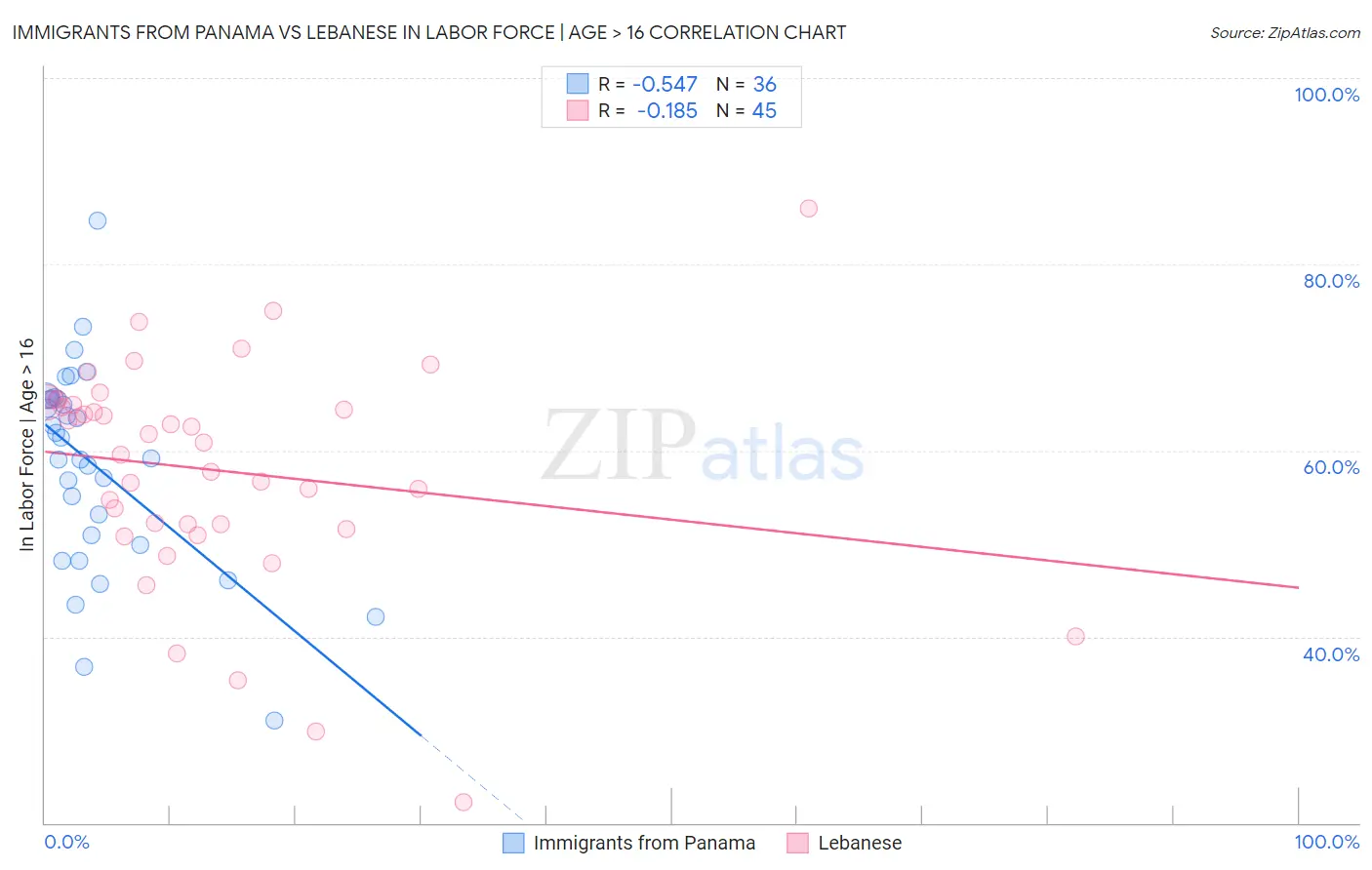Immigrants from Panama vs Lebanese In Labor Force | Age > 16