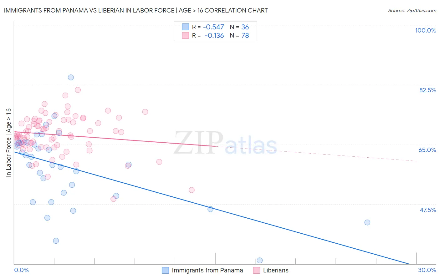 Immigrants from Panama vs Liberian In Labor Force | Age > 16
