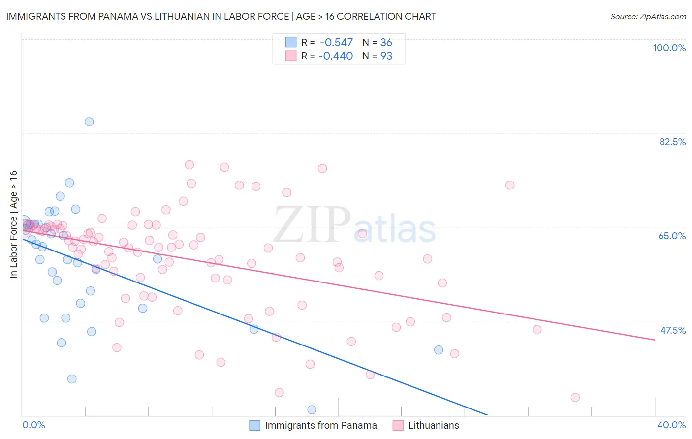 Immigrants from Panama vs Lithuanian In Labor Force | Age > 16
