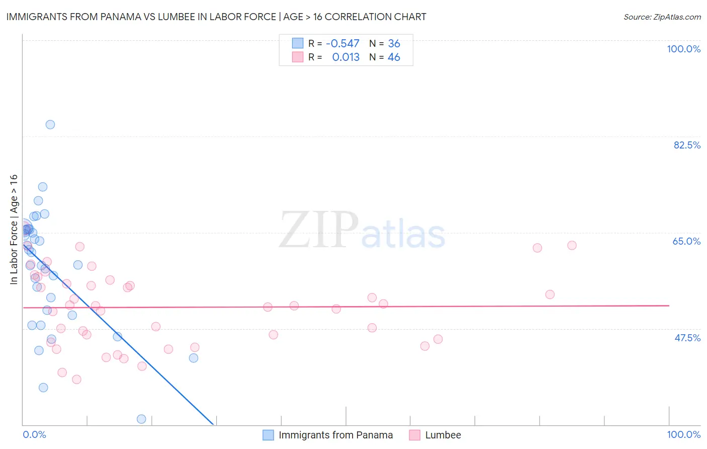 Immigrants from Panama vs Lumbee In Labor Force | Age > 16
