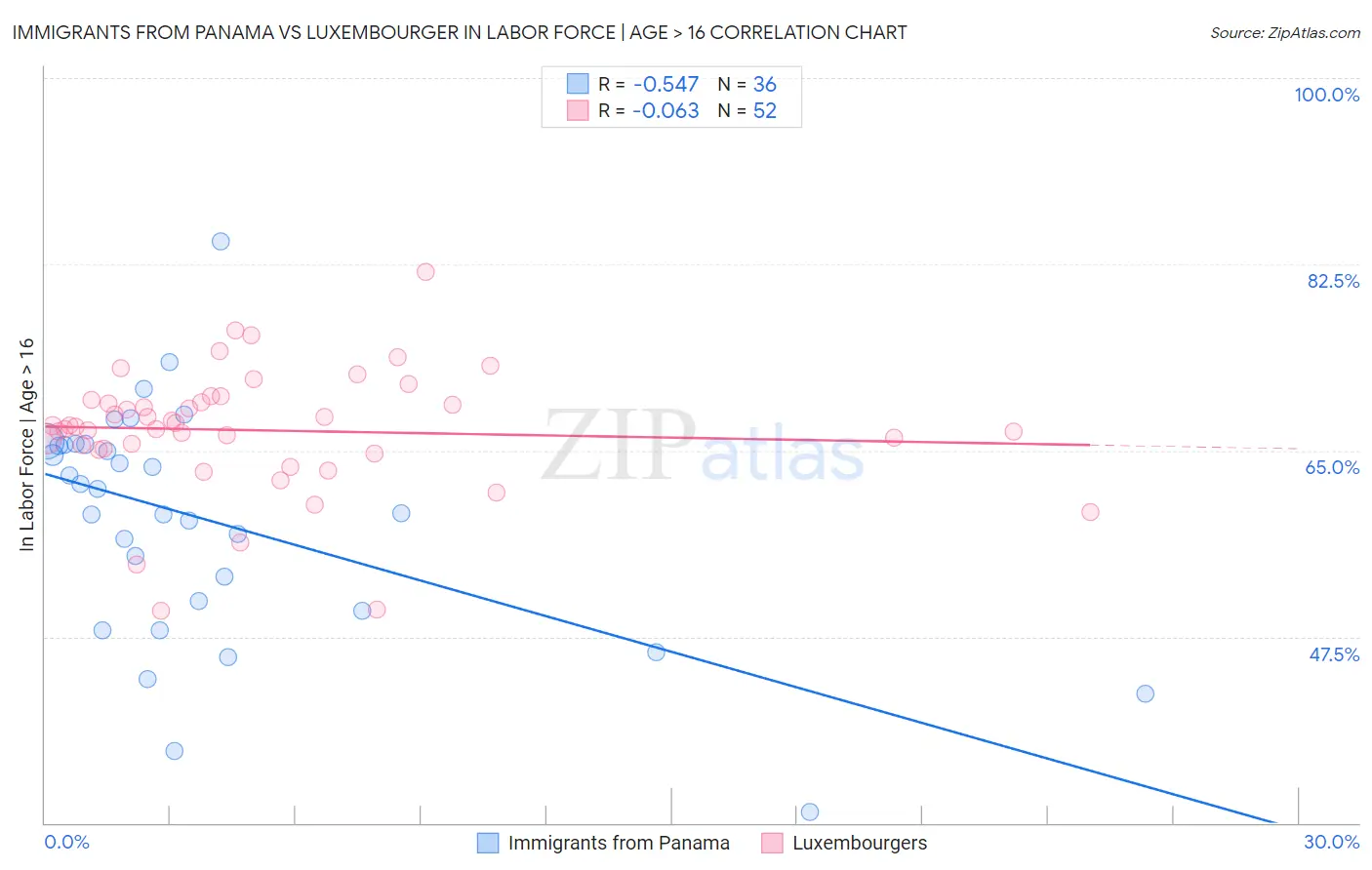 Immigrants from Panama vs Luxembourger In Labor Force | Age > 16