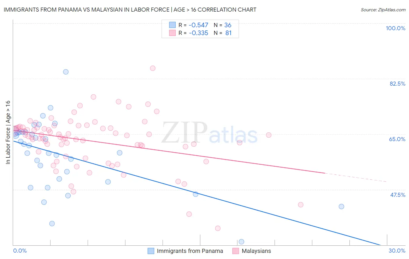 Immigrants from Panama vs Malaysian In Labor Force | Age > 16