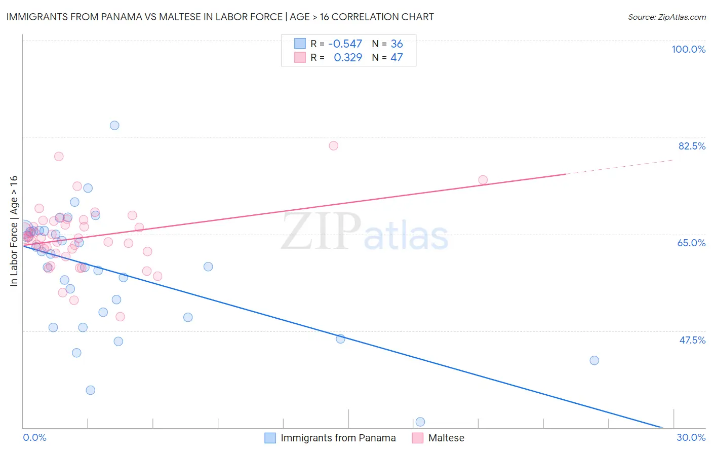 Immigrants from Panama vs Maltese In Labor Force | Age > 16