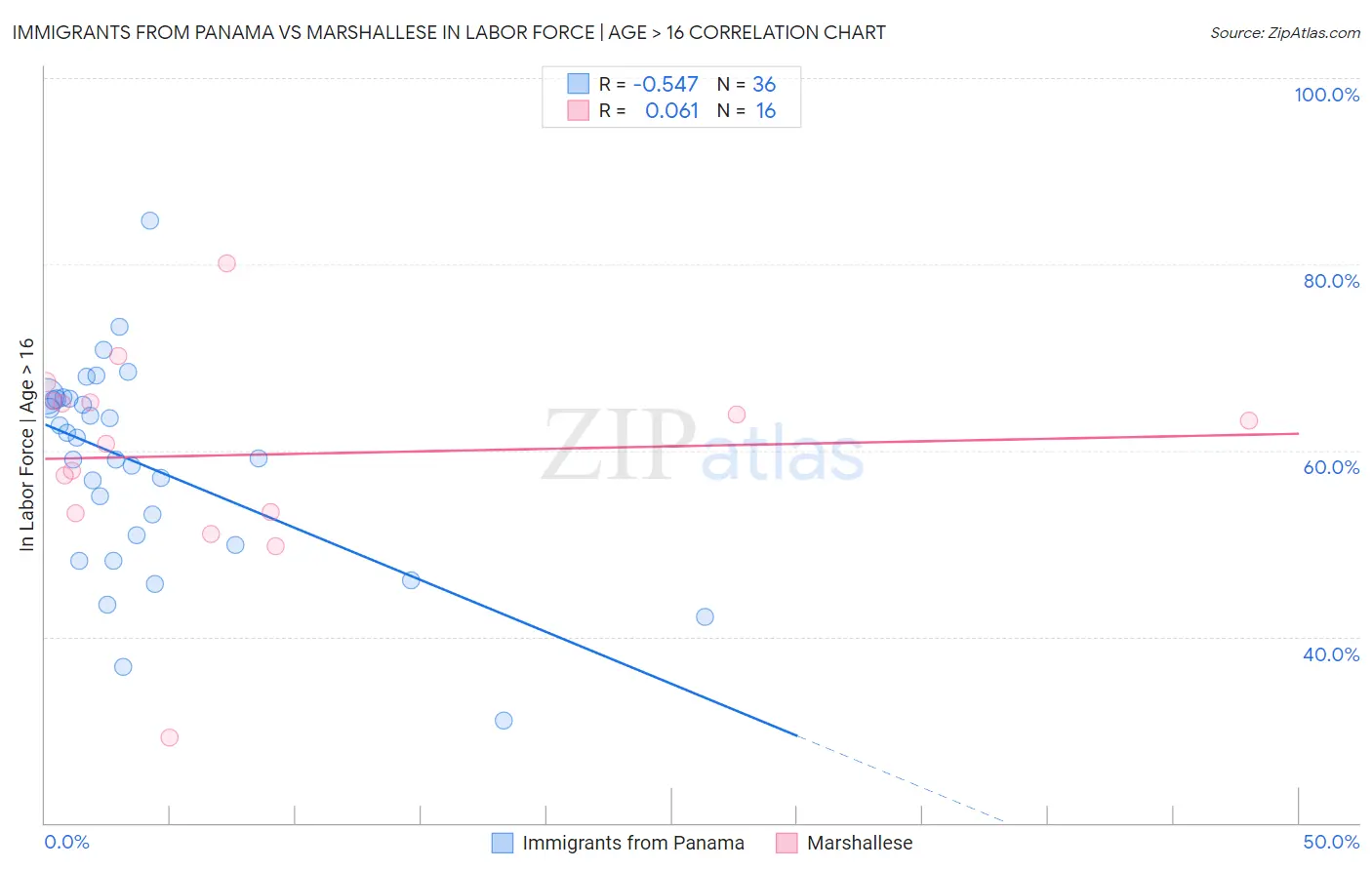 Immigrants from Panama vs Marshallese In Labor Force | Age > 16