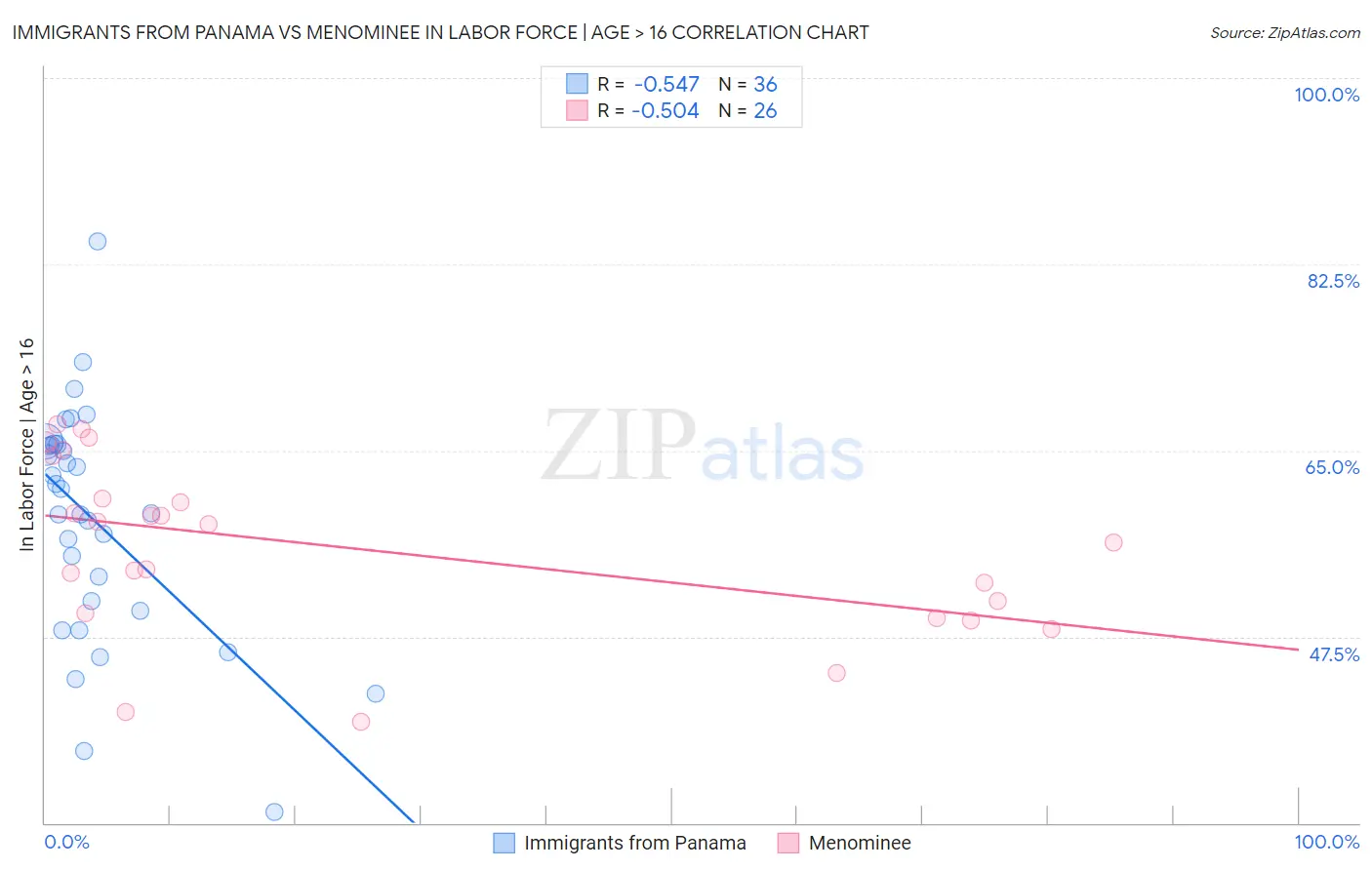 Immigrants from Panama vs Menominee In Labor Force | Age > 16