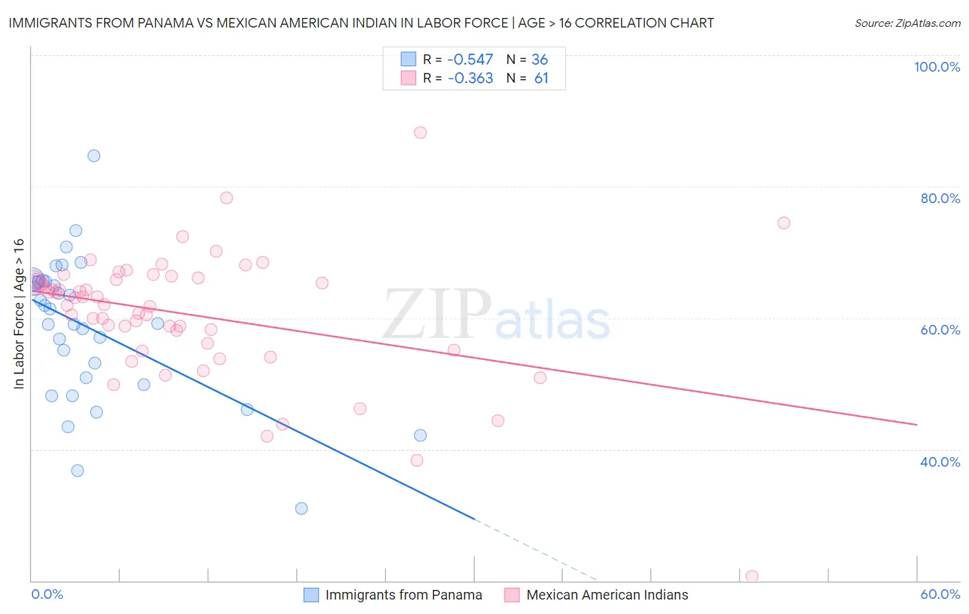 Immigrants from Panama vs Mexican American Indian In Labor Force | Age > 16