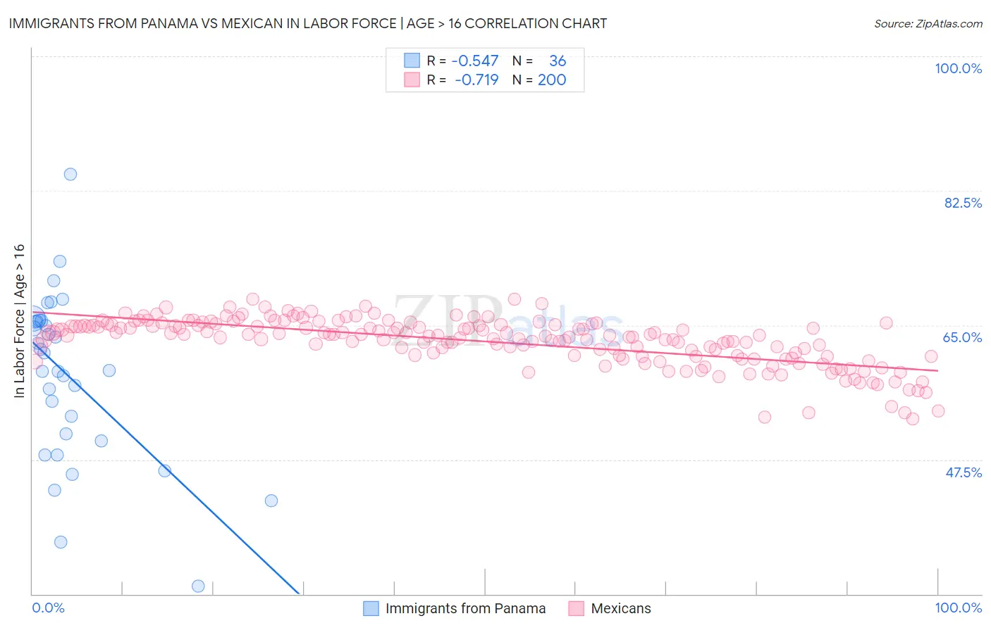 Immigrants from Panama vs Mexican In Labor Force | Age > 16