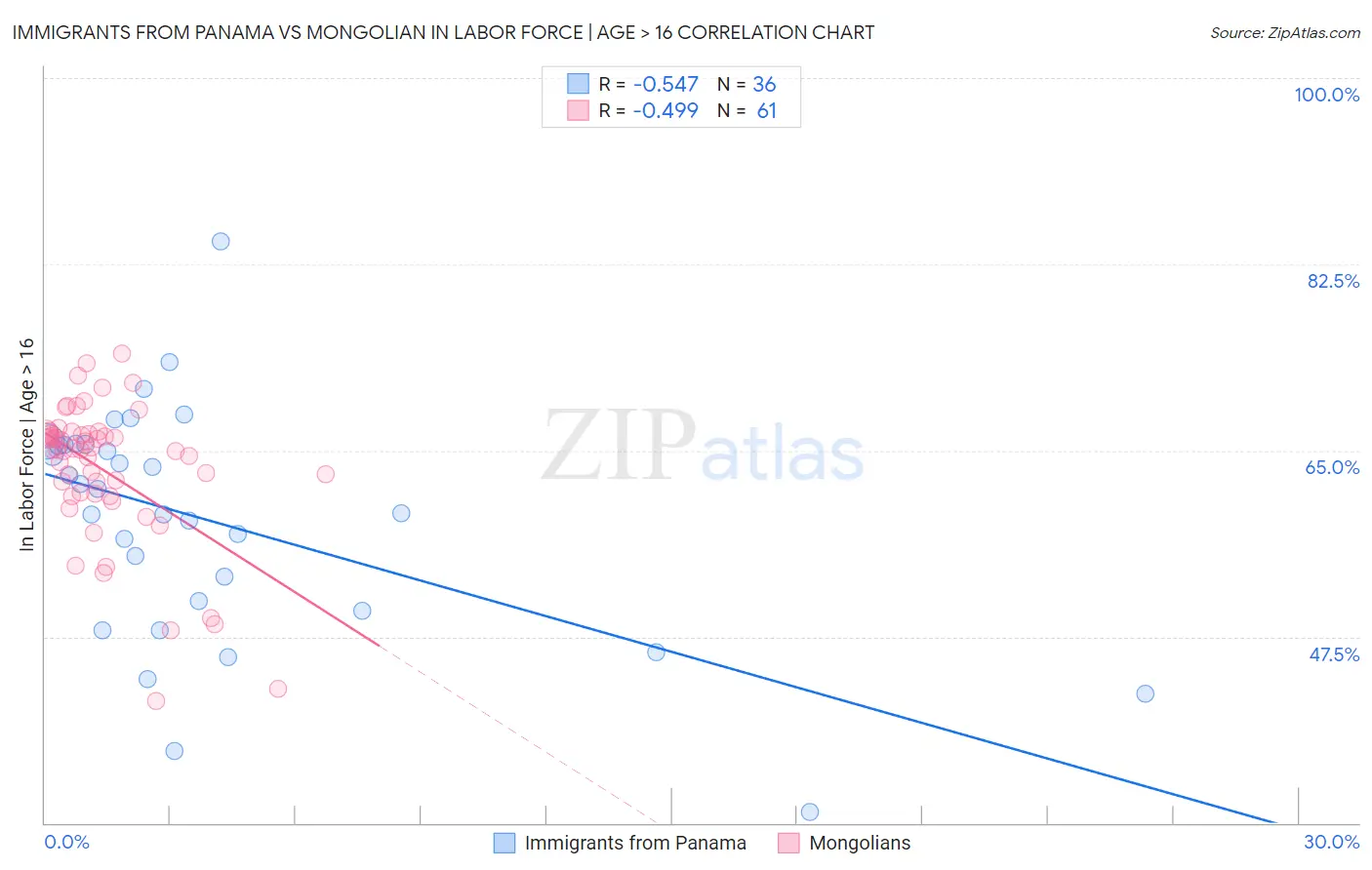 Immigrants from Panama vs Mongolian In Labor Force | Age > 16