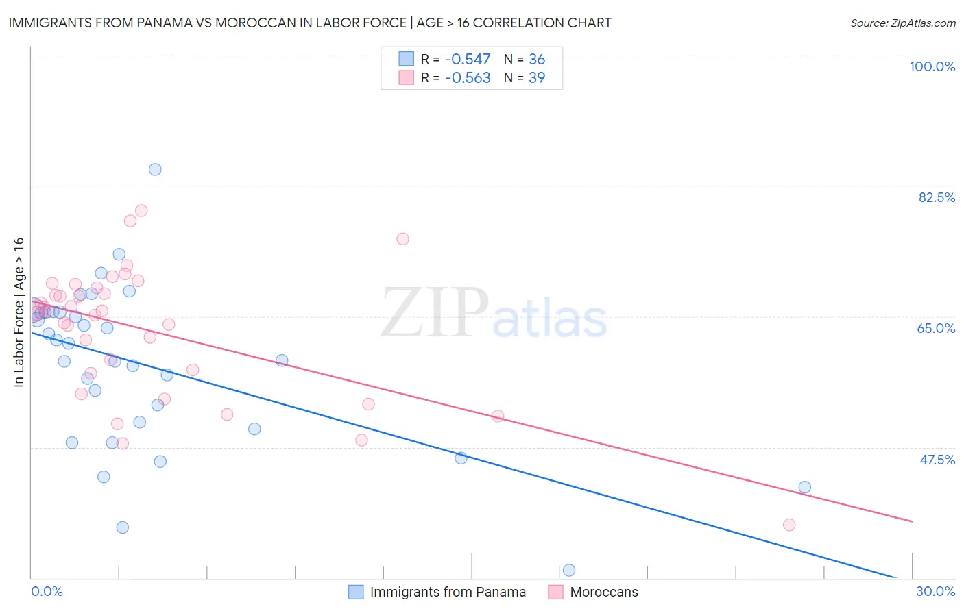 Immigrants from Panama vs Moroccan In Labor Force | Age > 16