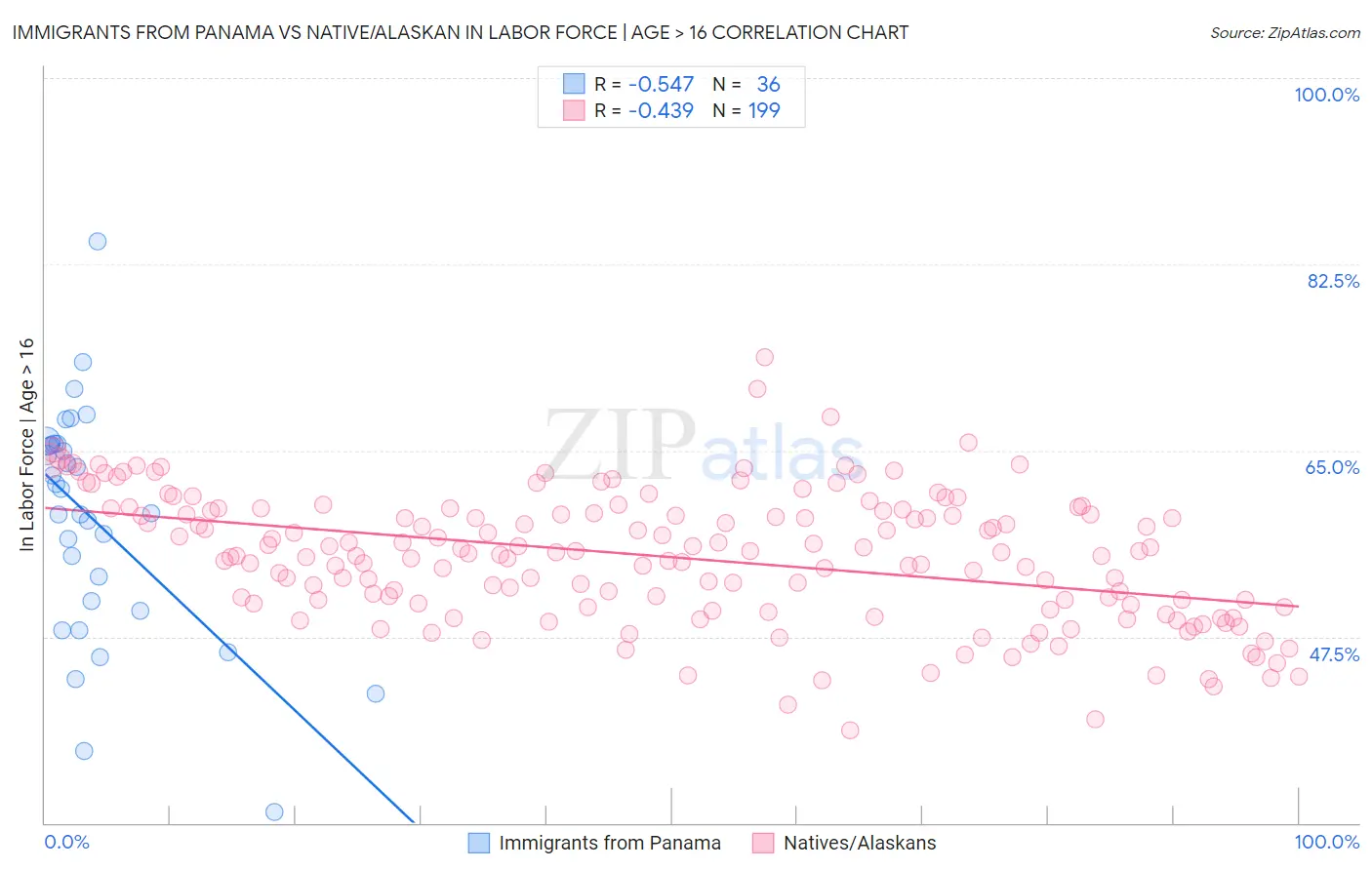 Immigrants from Panama vs Native/Alaskan In Labor Force | Age > 16