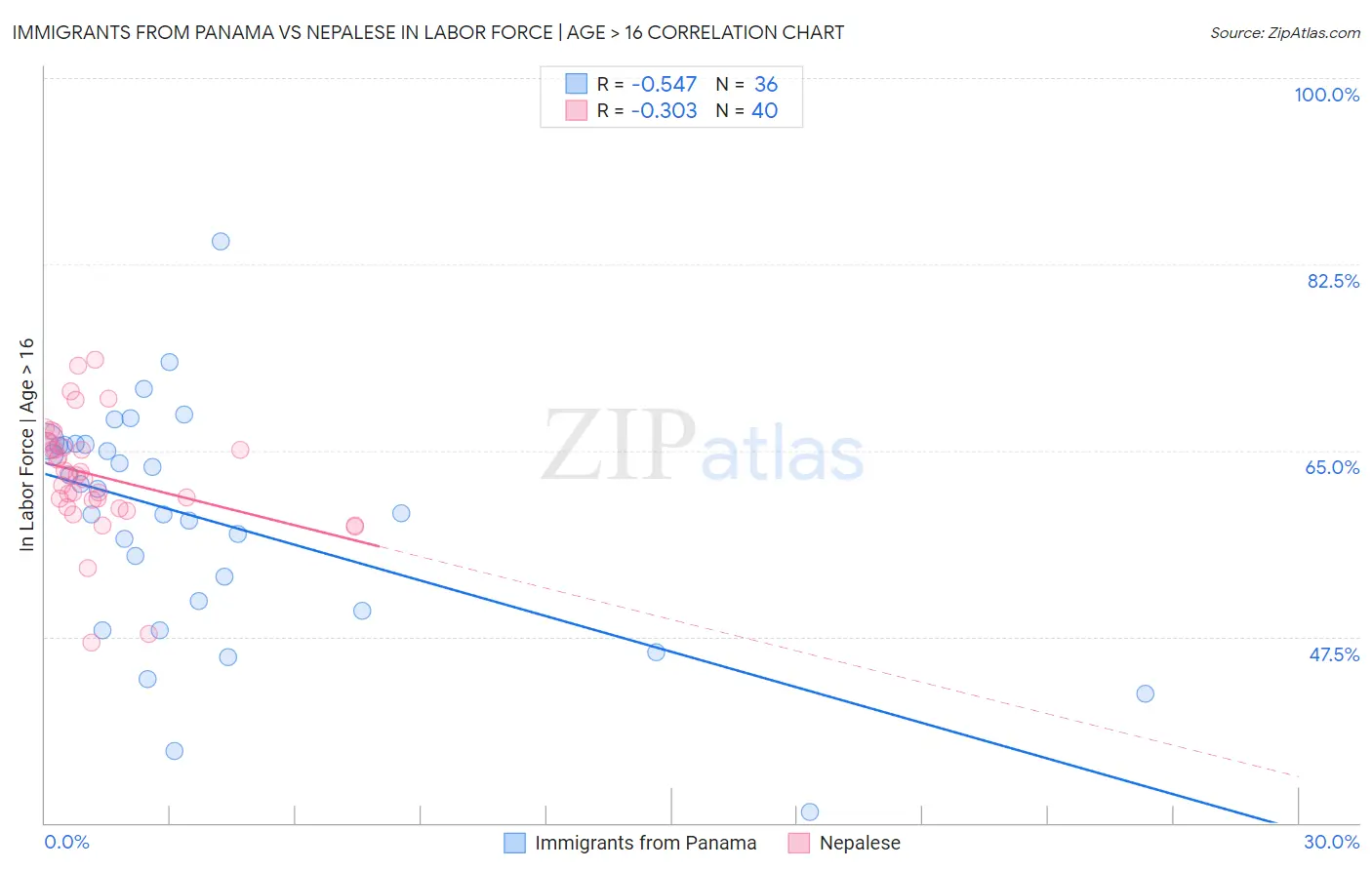 Immigrants from Panama vs Nepalese In Labor Force | Age > 16