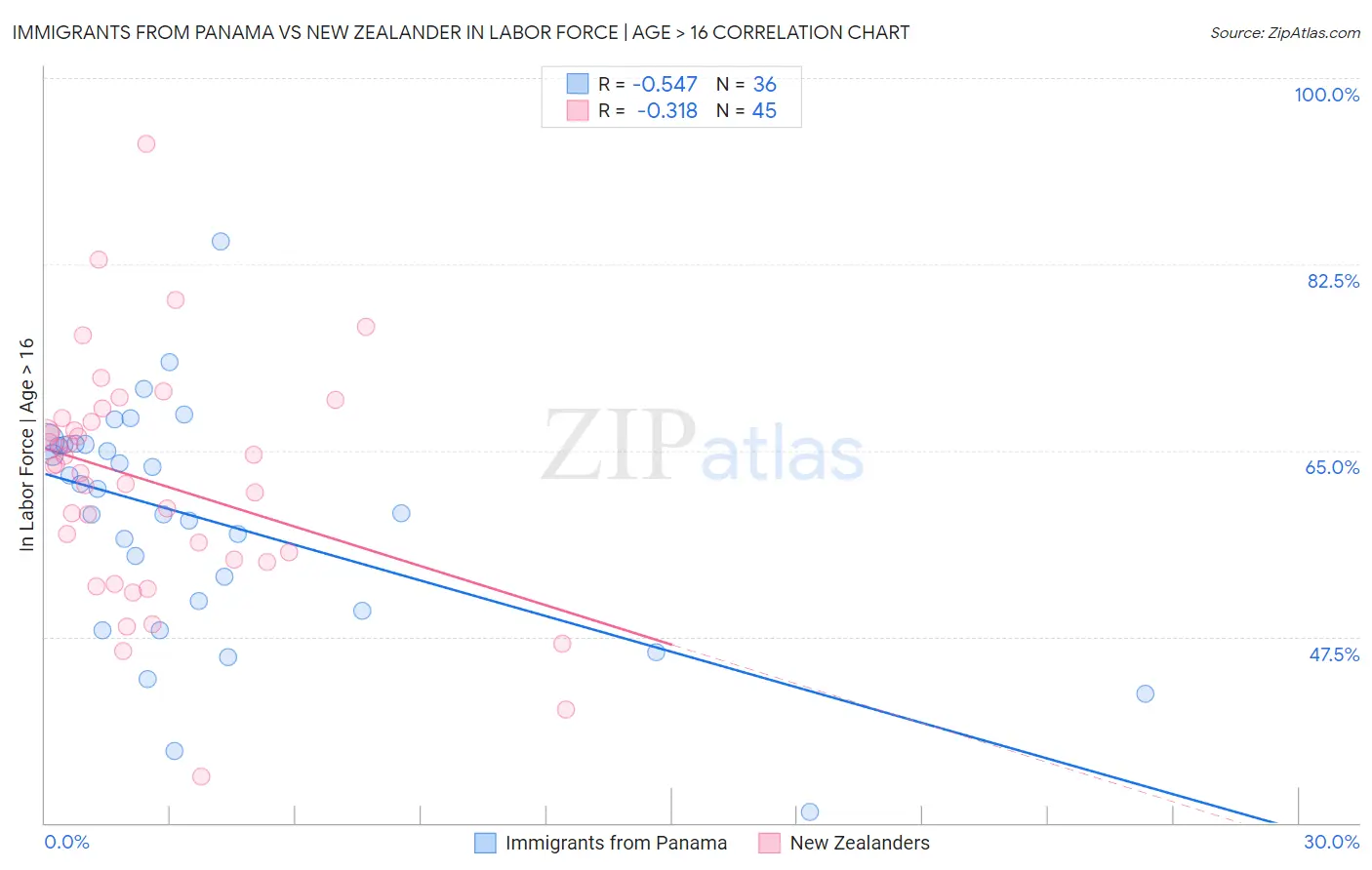 Immigrants from Panama vs New Zealander In Labor Force | Age > 16