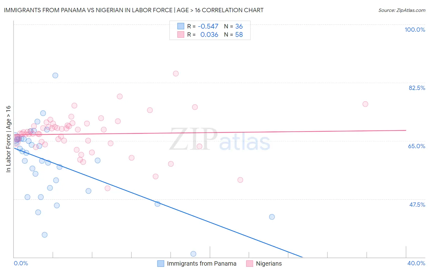 Immigrants from Panama vs Nigerian In Labor Force | Age > 16