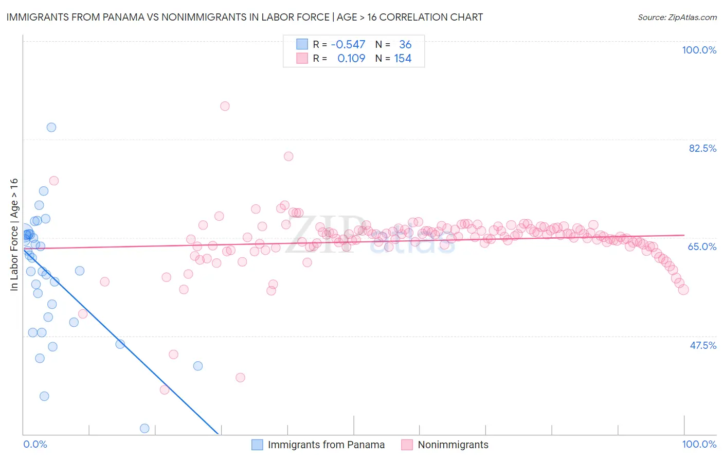 Immigrants from Panama vs Nonimmigrants In Labor Force | Age > 16