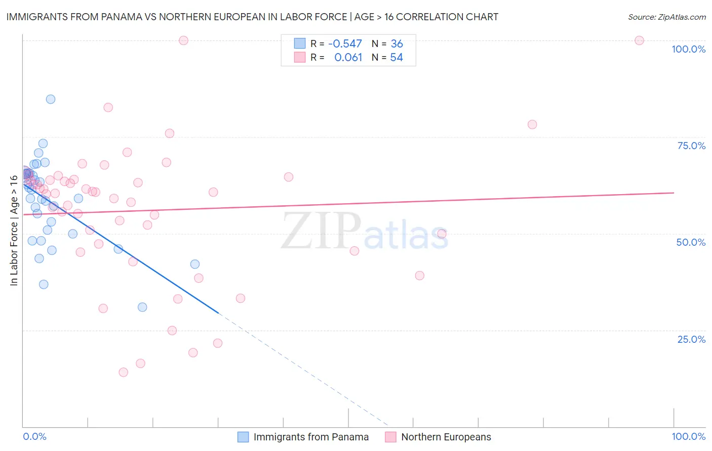 Immigrants from Panama vs Northern European In Labor Force | Age > 16