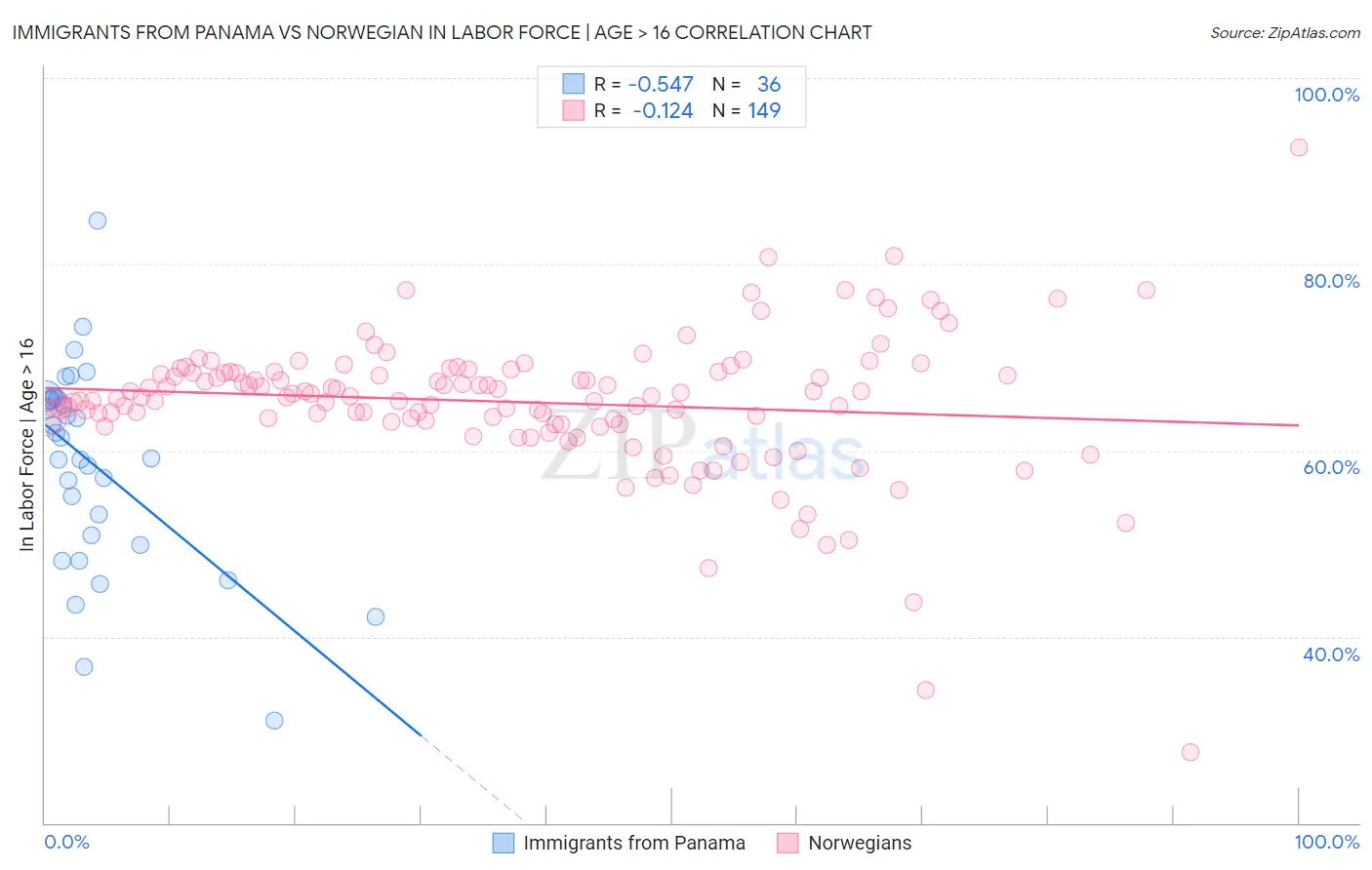 Immigrants from Panama vs Norwegian In Labor Force | Age > 16