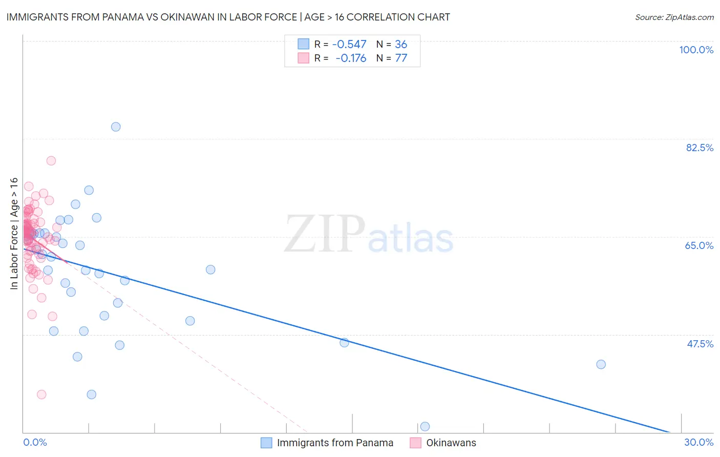 Immigrants from Panama vs Okinawan In Labor Force | Age > 16