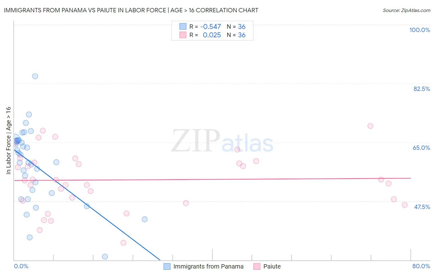 Immigrants from Panama vs Paiute In Labor Force | Age > 16