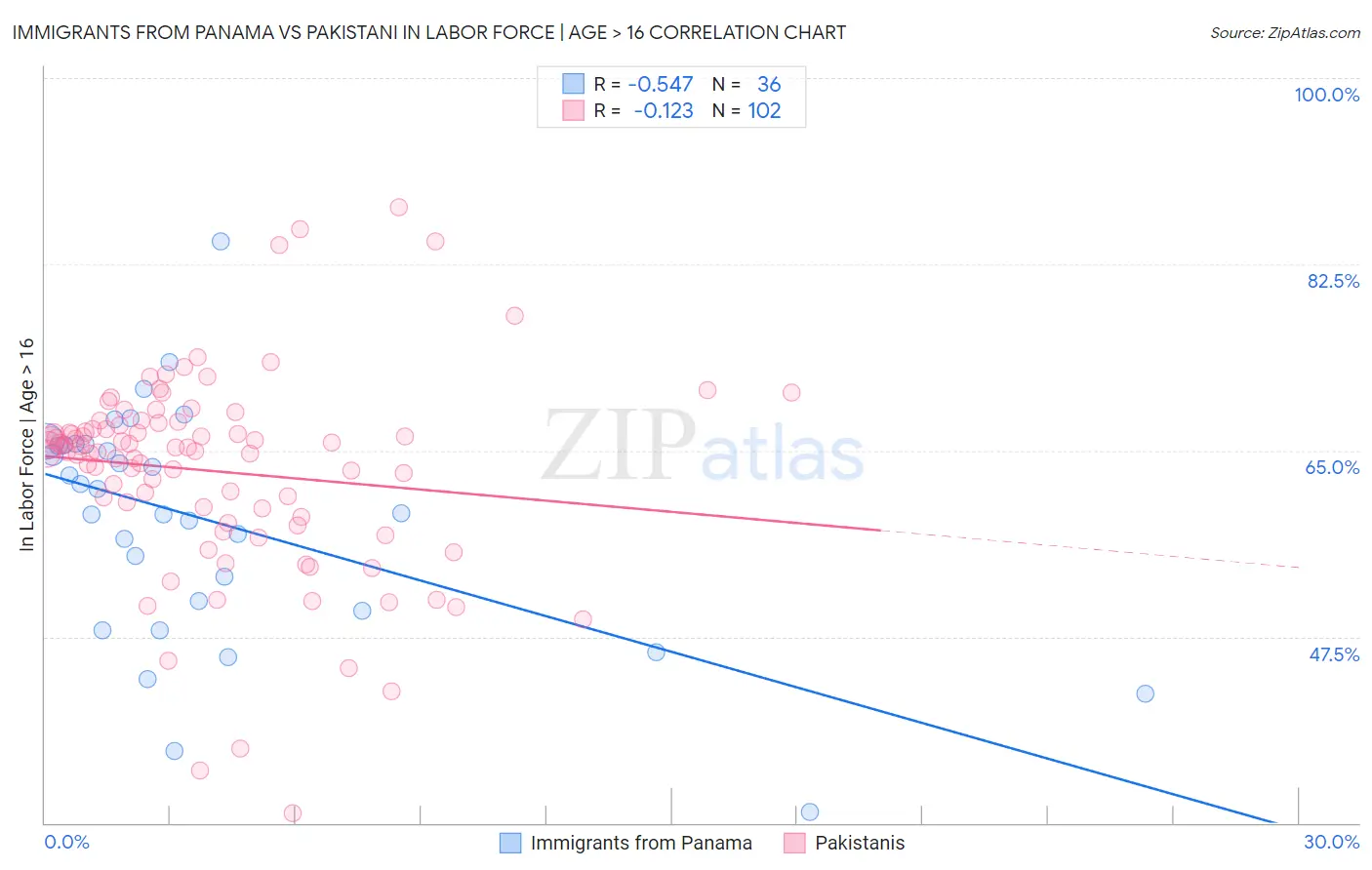 Immigrants from Panama vs Pakistani In Labor Force | Age > 16