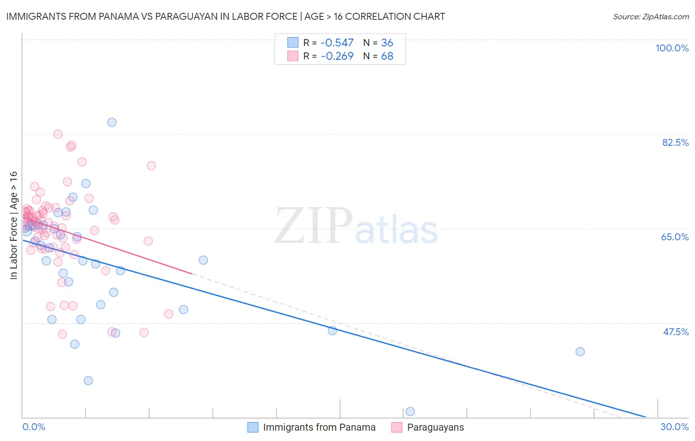 Immigrants from Panama vs Paraguayan In Labor Force | Age > 16