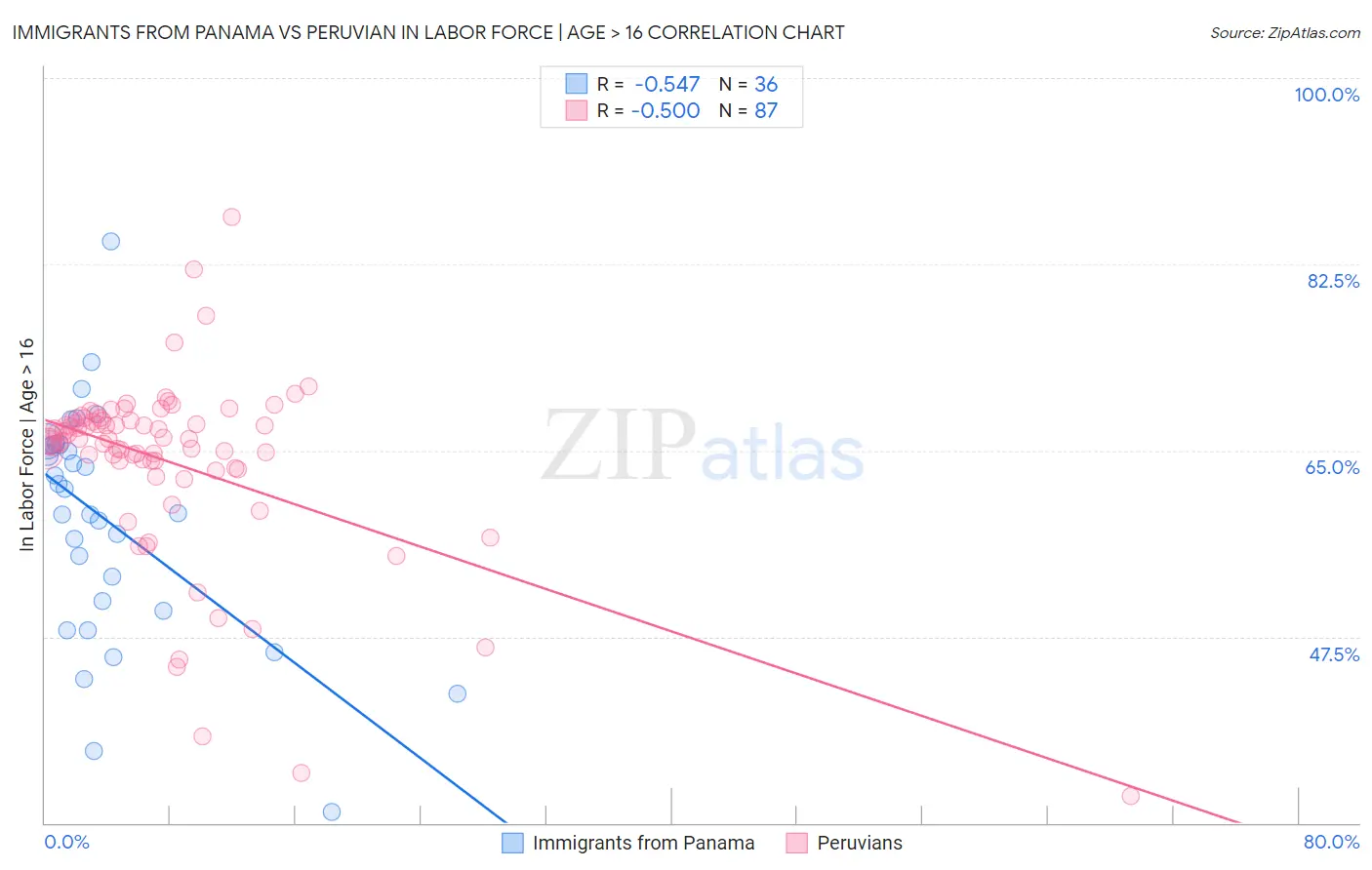 Immigrants from Panama vs Peruvian In Labor Force | Age > 16