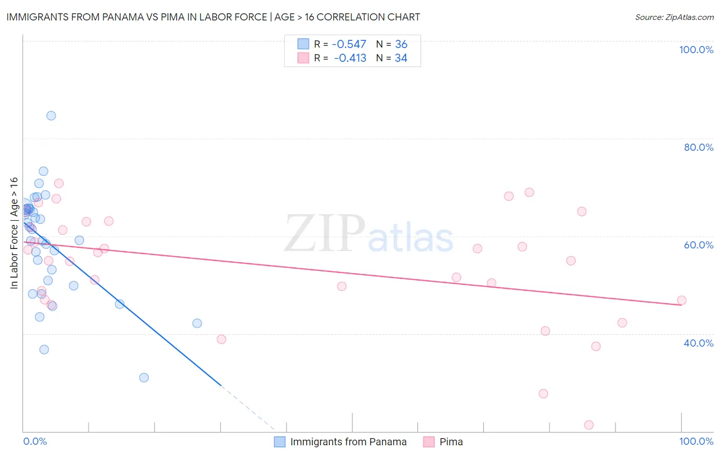Immigrants from Panama vs Pima In Labor Force | Age > 16