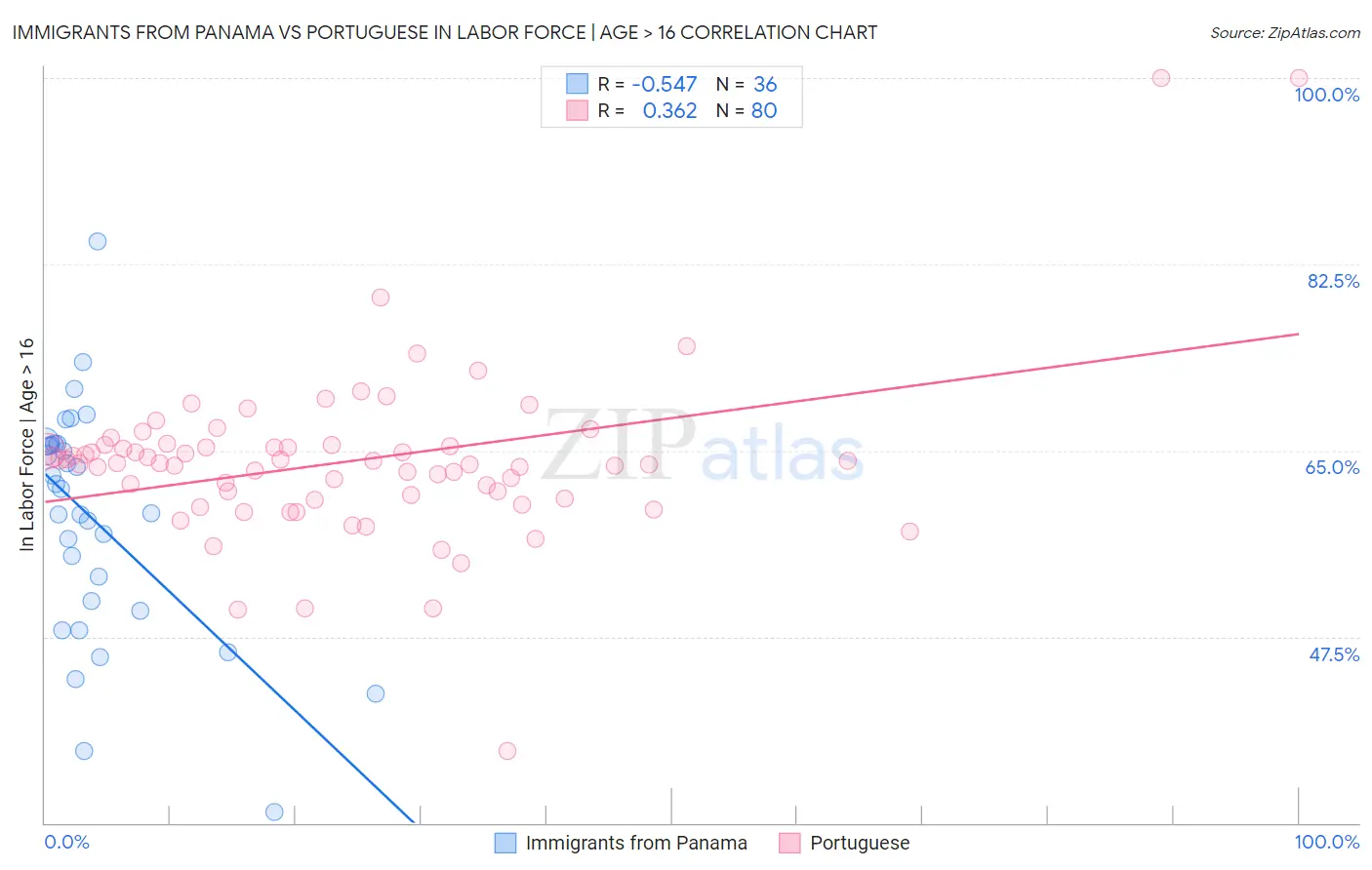 Immigrants from Panama vs Portuguese In Labor Force | Age > 16