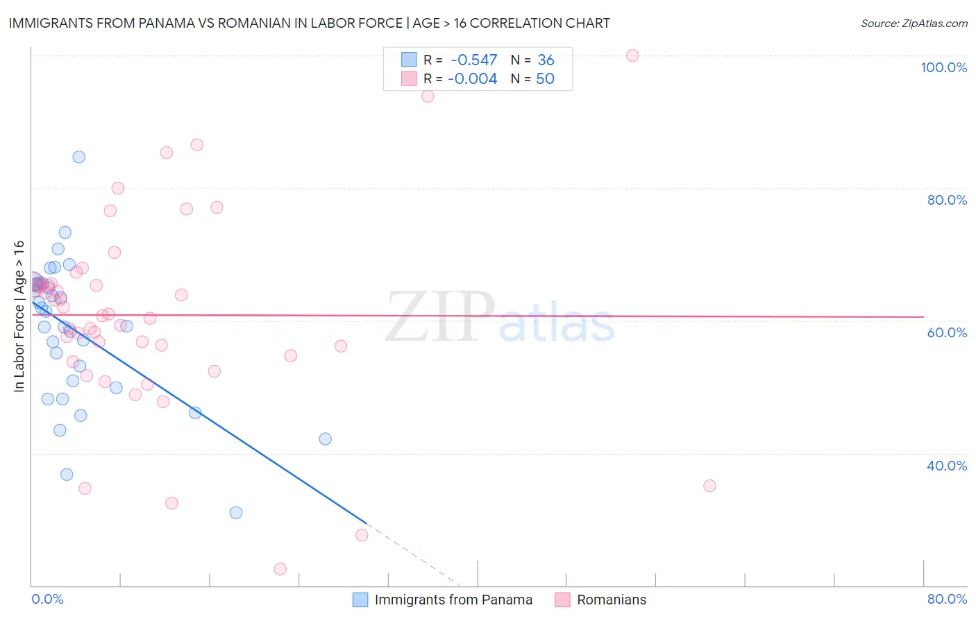 Immigrants from Panama vs Romanian In Labor Force | Age > 16