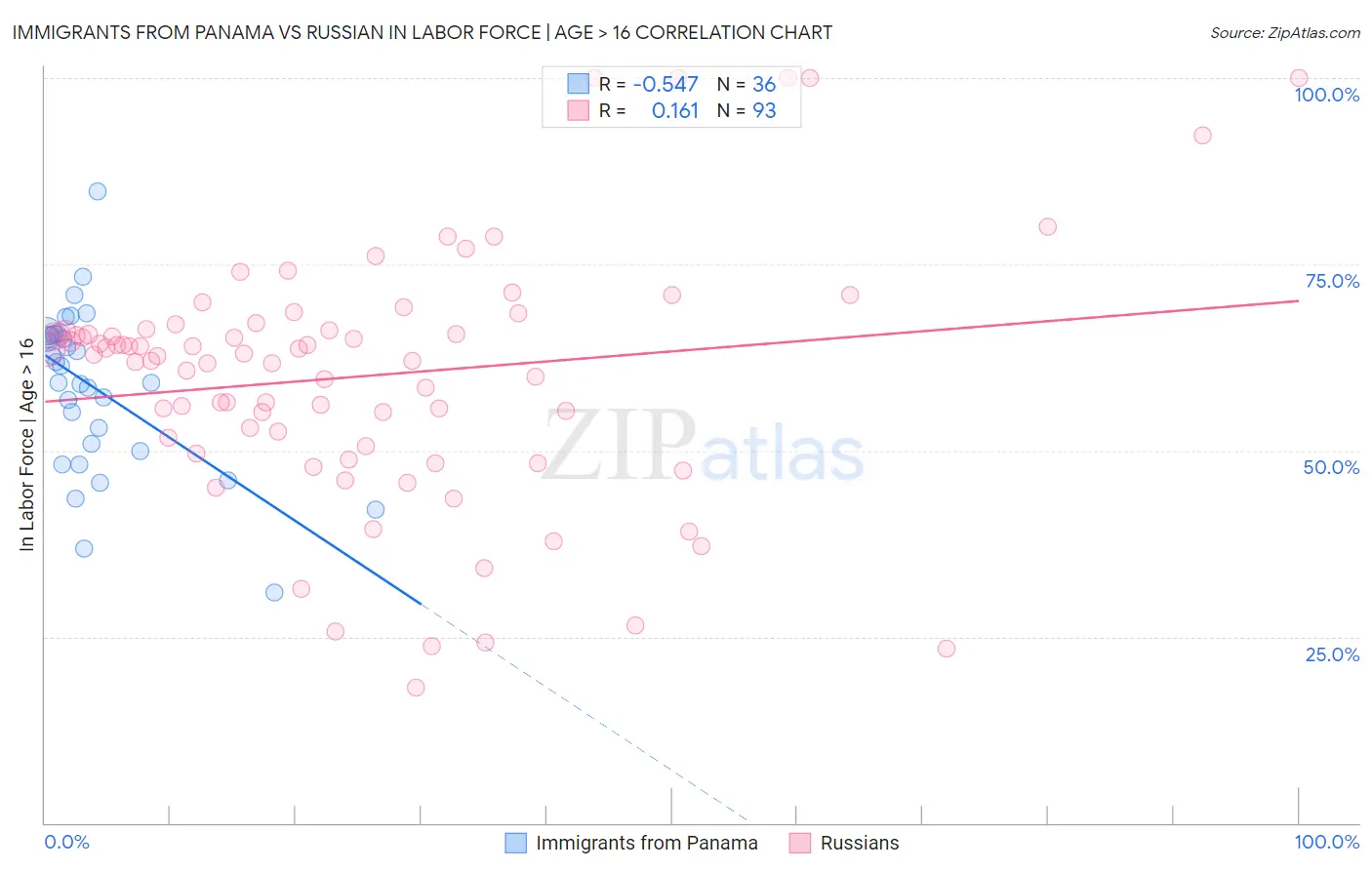 Immigrants from Panama vs Russian In Labor Force | Age > 16