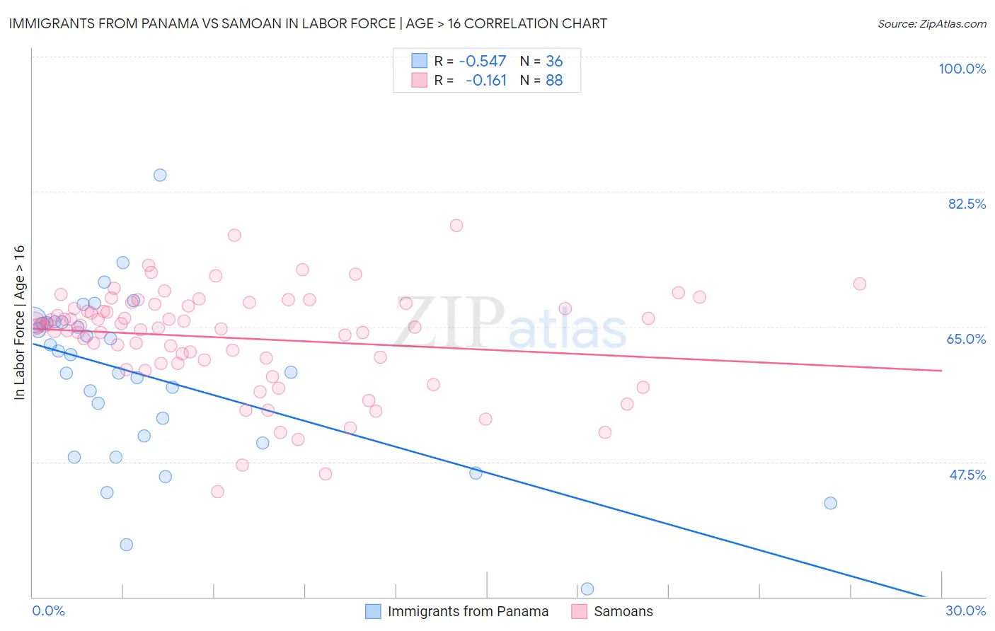 Immigrants from Panama vs Samoan In Labor Force | Age > 16
