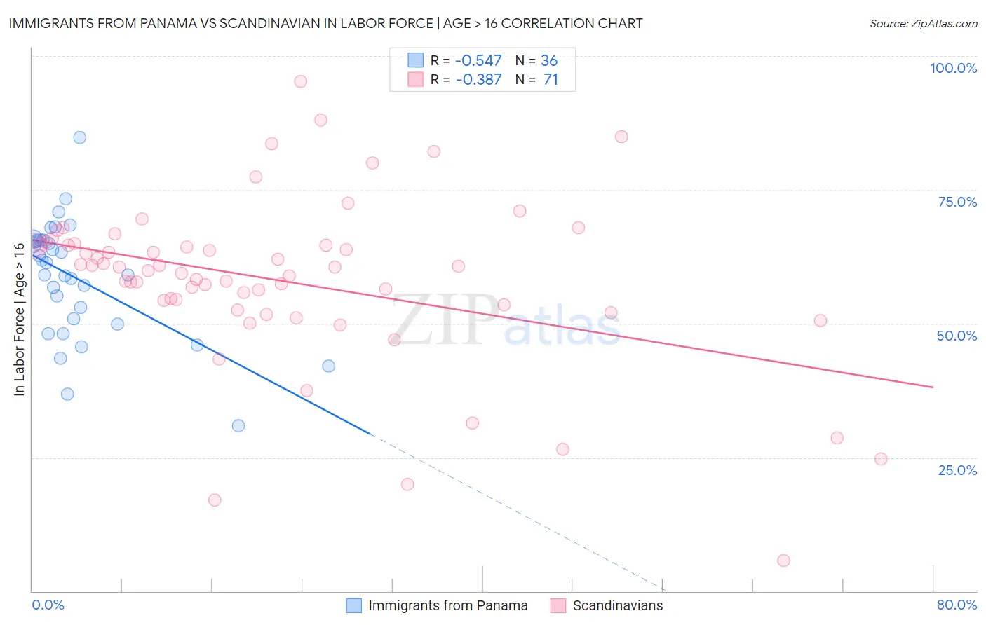 Immigrants from Panama vs Scandinavian In Labor Force | Age > 16