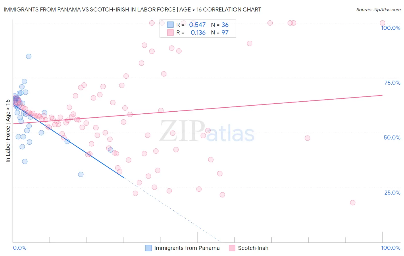 Immigrants from Panama vs Scotch-Irish In Labor Force | Age > 16