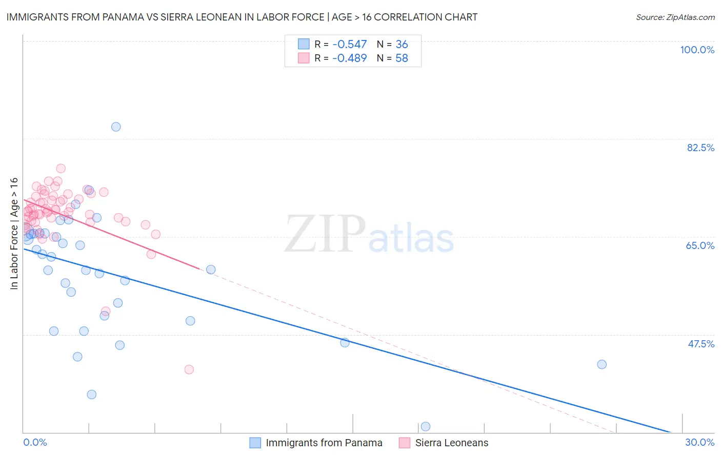 Immigrants from Panama vs Sierra Leonean In Labor Force | Age > 16
