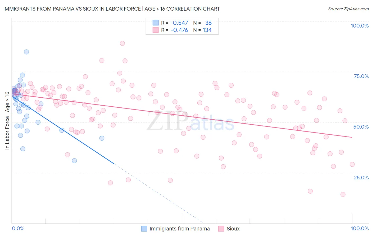 Immigrants from Panama vs Sioux In Labor Force | Age > 16