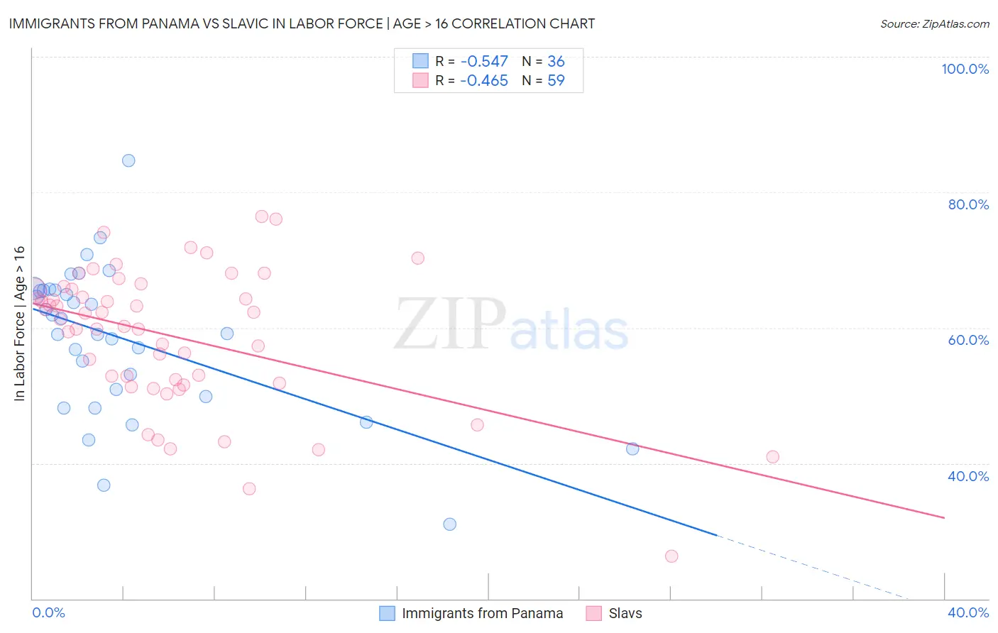 Immigrants from Panama vs Slavic In Labor Force | Age > 16