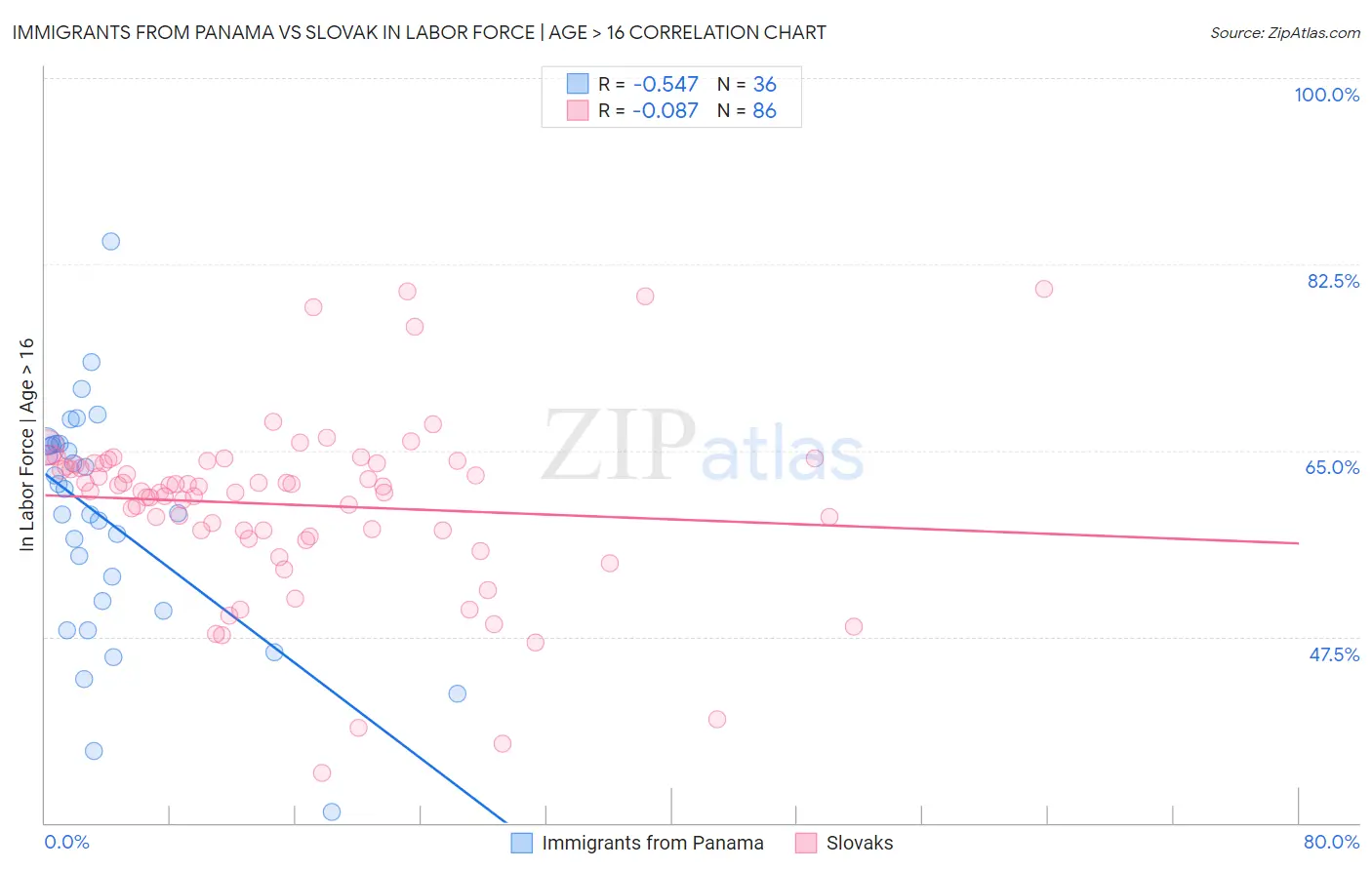 Immigrants from Panama vs Slovak In Labor Force | Age > 16