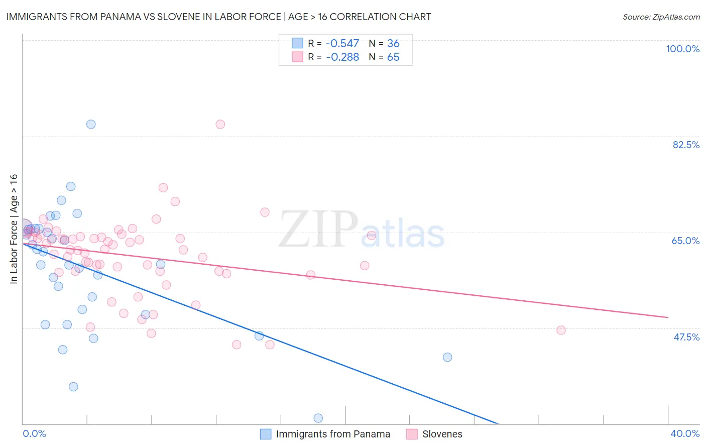 Immigrants from Panama vs Slovene In Labor Force | Age > 16