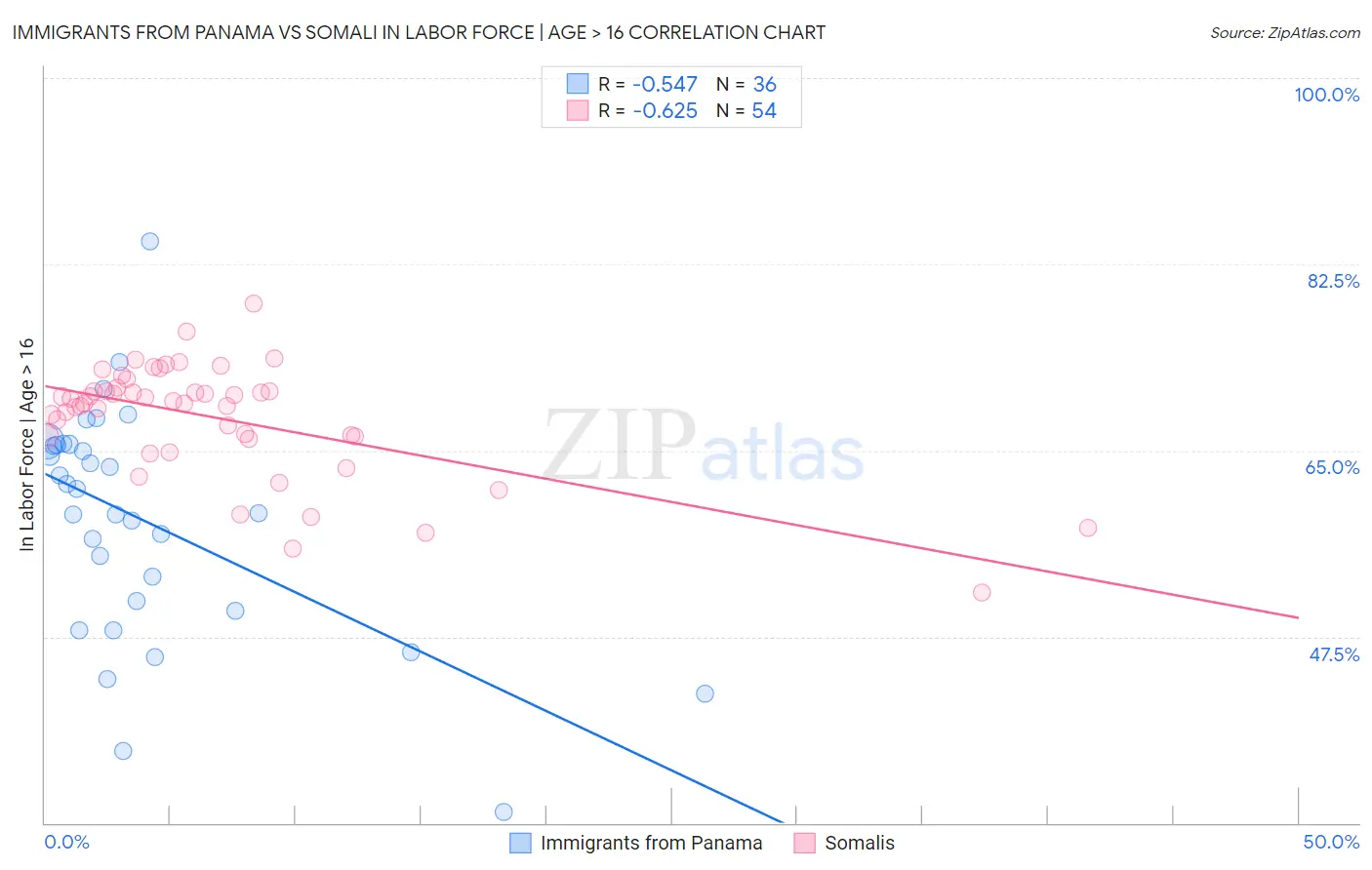 Immigrants from Panama vs Somali In Labor Force | Age > 16