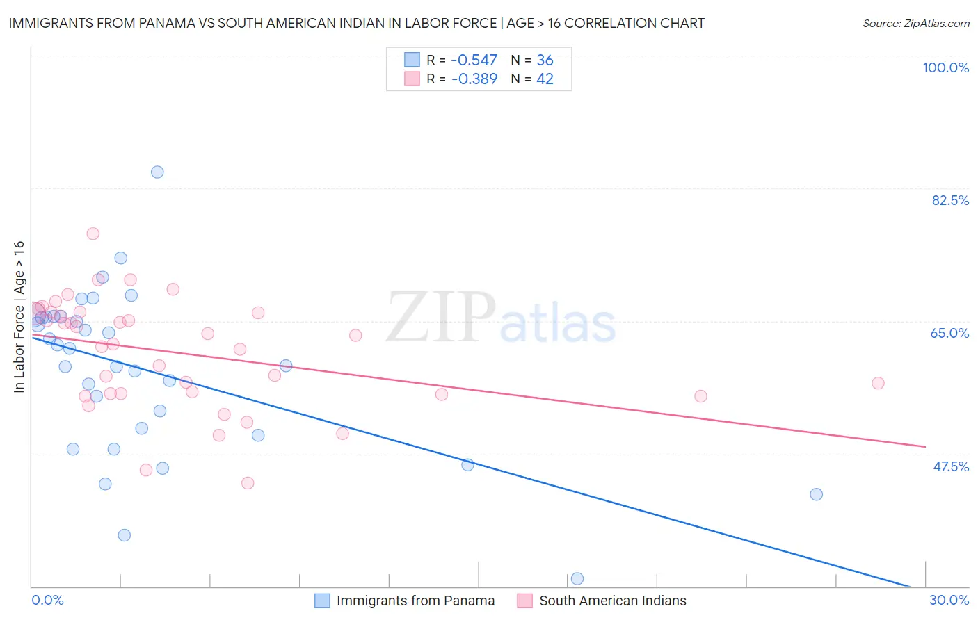 Immigrants from Panama vs South American Indian In Labor Force | Age > 16
