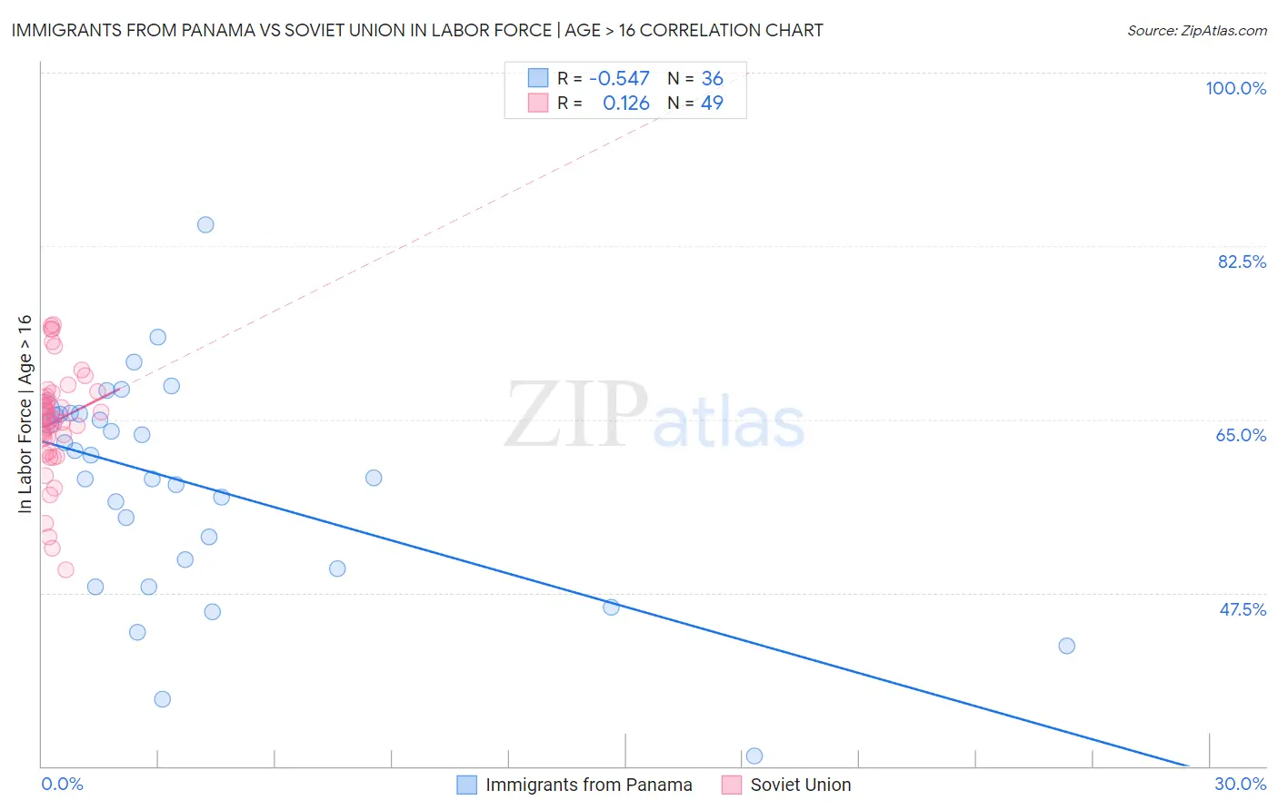 Immigrants from Panama vs Soviet Union In Labor Force | Age > 16