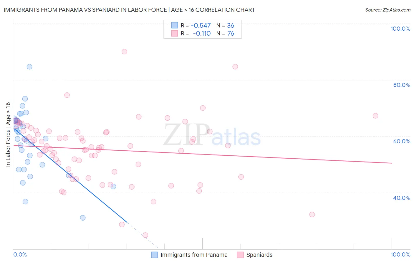 Immigrants from Panama vs Spaniard In Labor Force | Age > 16