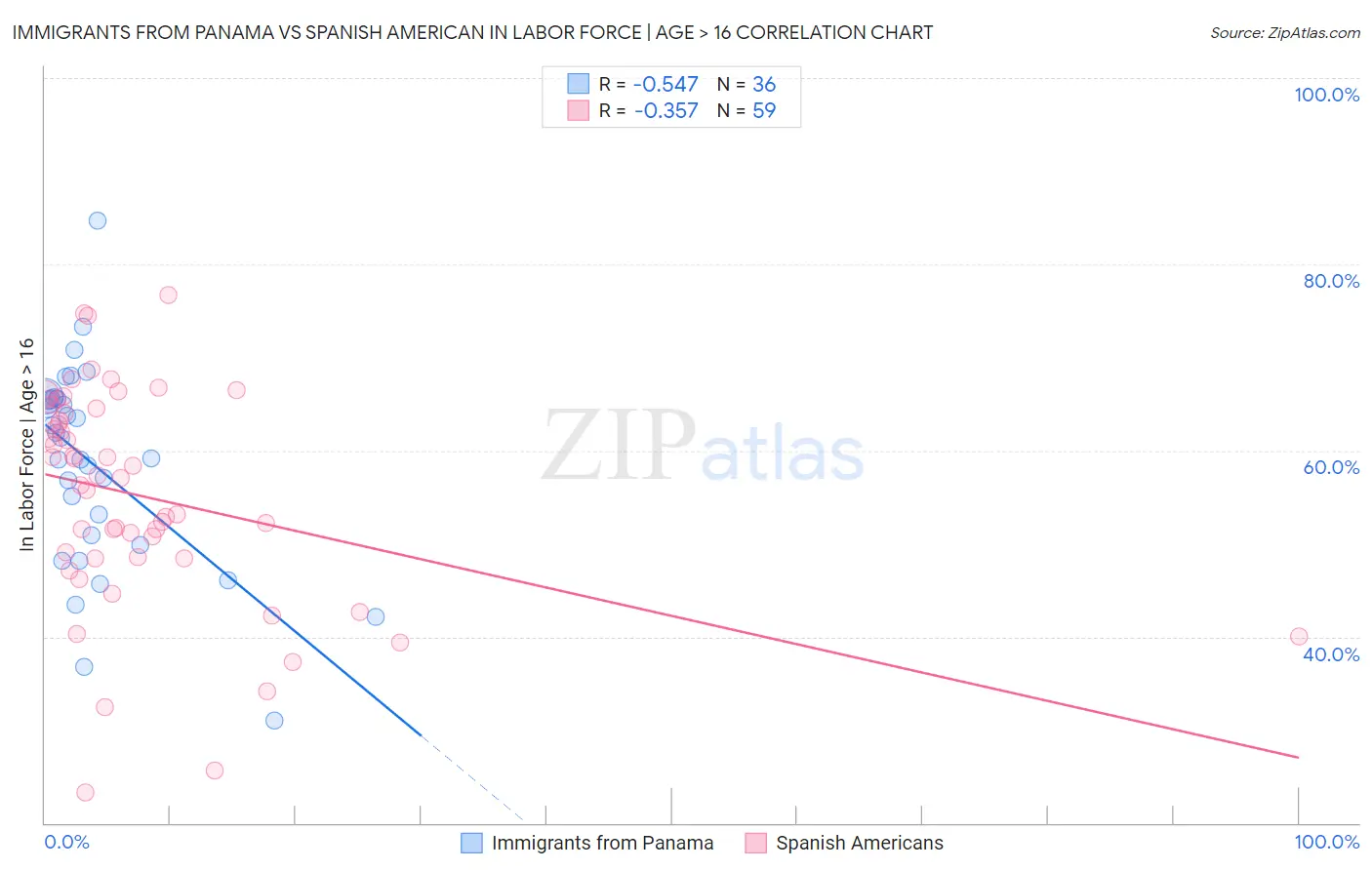 Immigrants from Panama vs Spanish American In Labor Force | Age > 16
