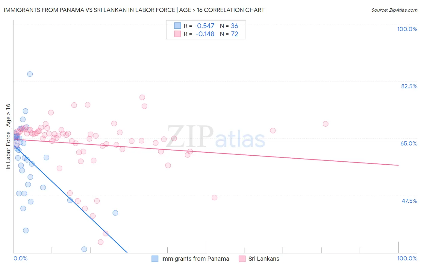 Immigrants from Panama vs Sri Lankan In Labor Force | Age > 16