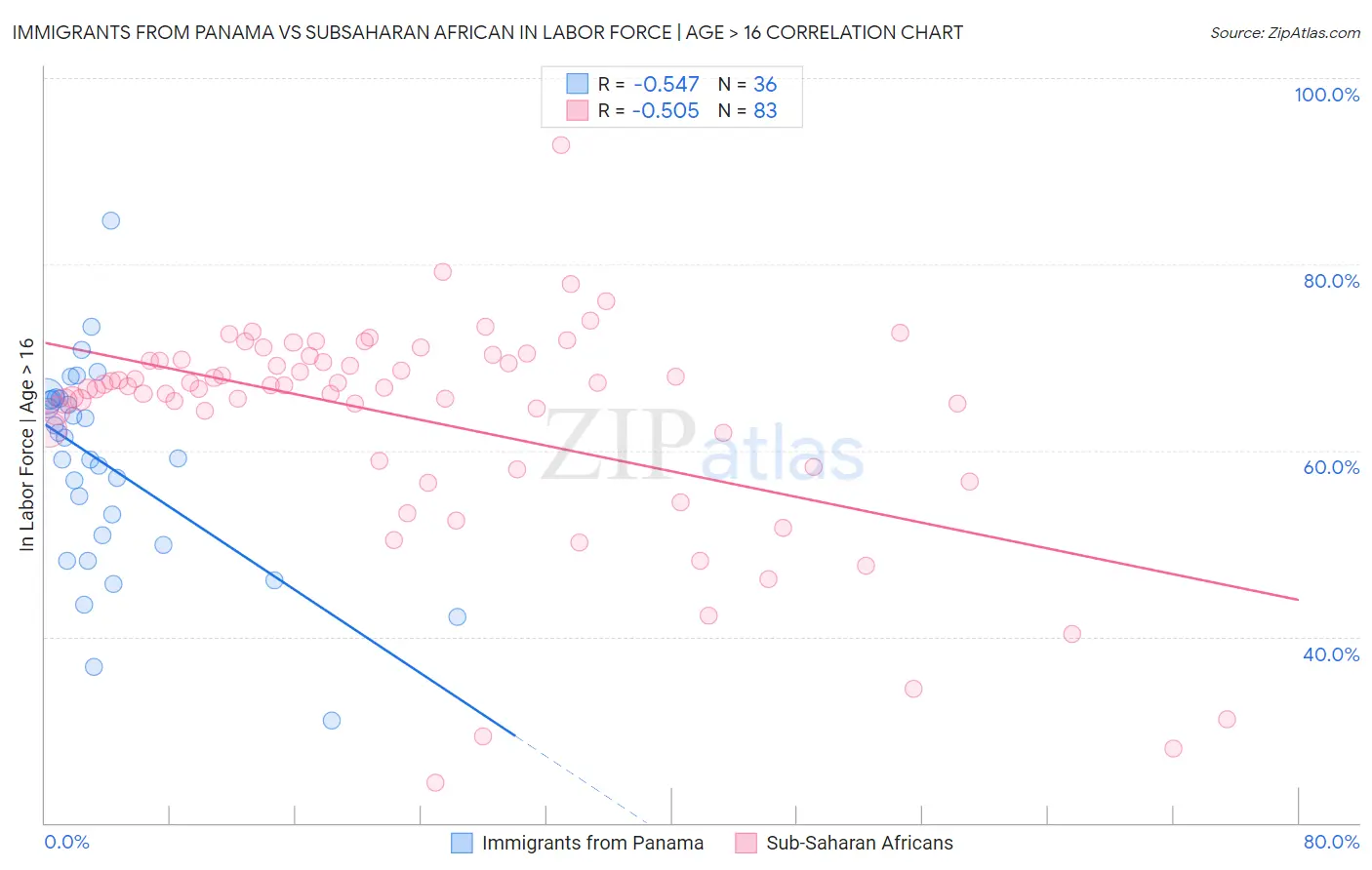 Immigrants from Panama vs Subsaharan African In Labor Force | Age > 16