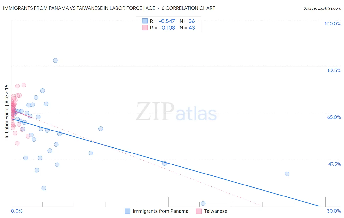 Immigrants from Panama vs Taiwanese In Labor Force | Age > 16