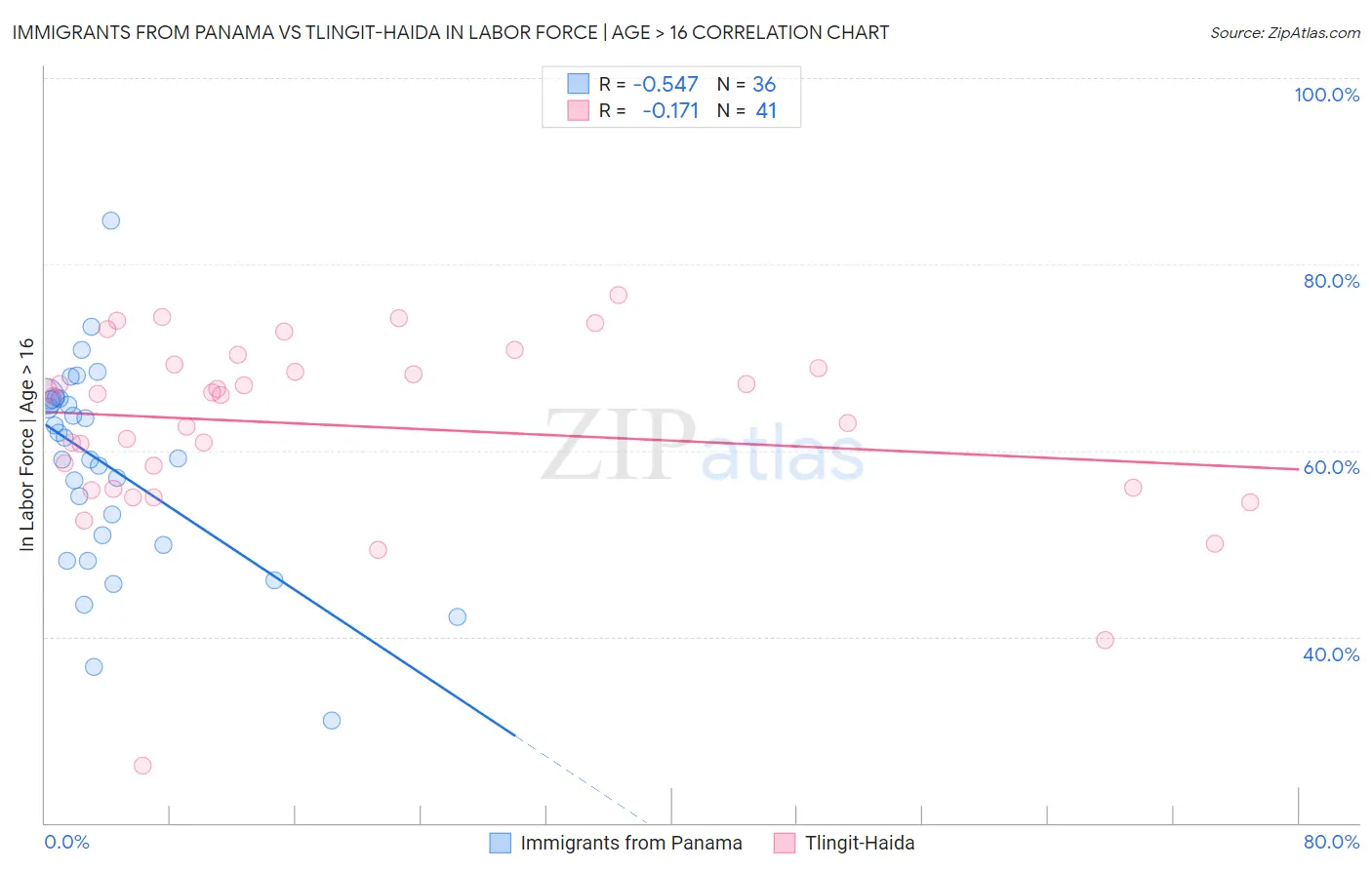 Immigrants from Panama vs Tlingit-Haida In Labor Force | Age > 16