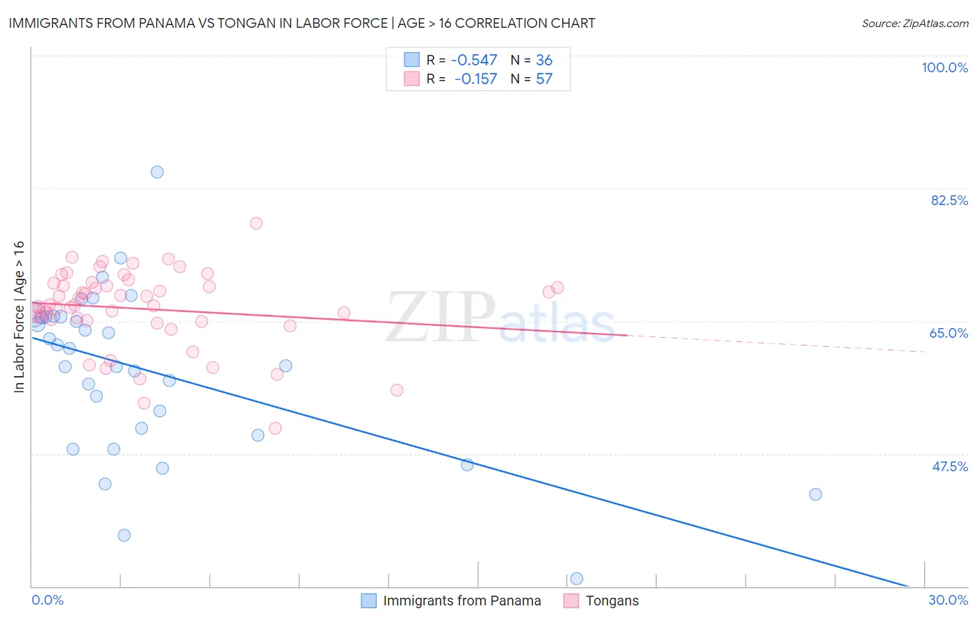 Immigrants from Panama vs Tongan In Labor Force | Age > 16